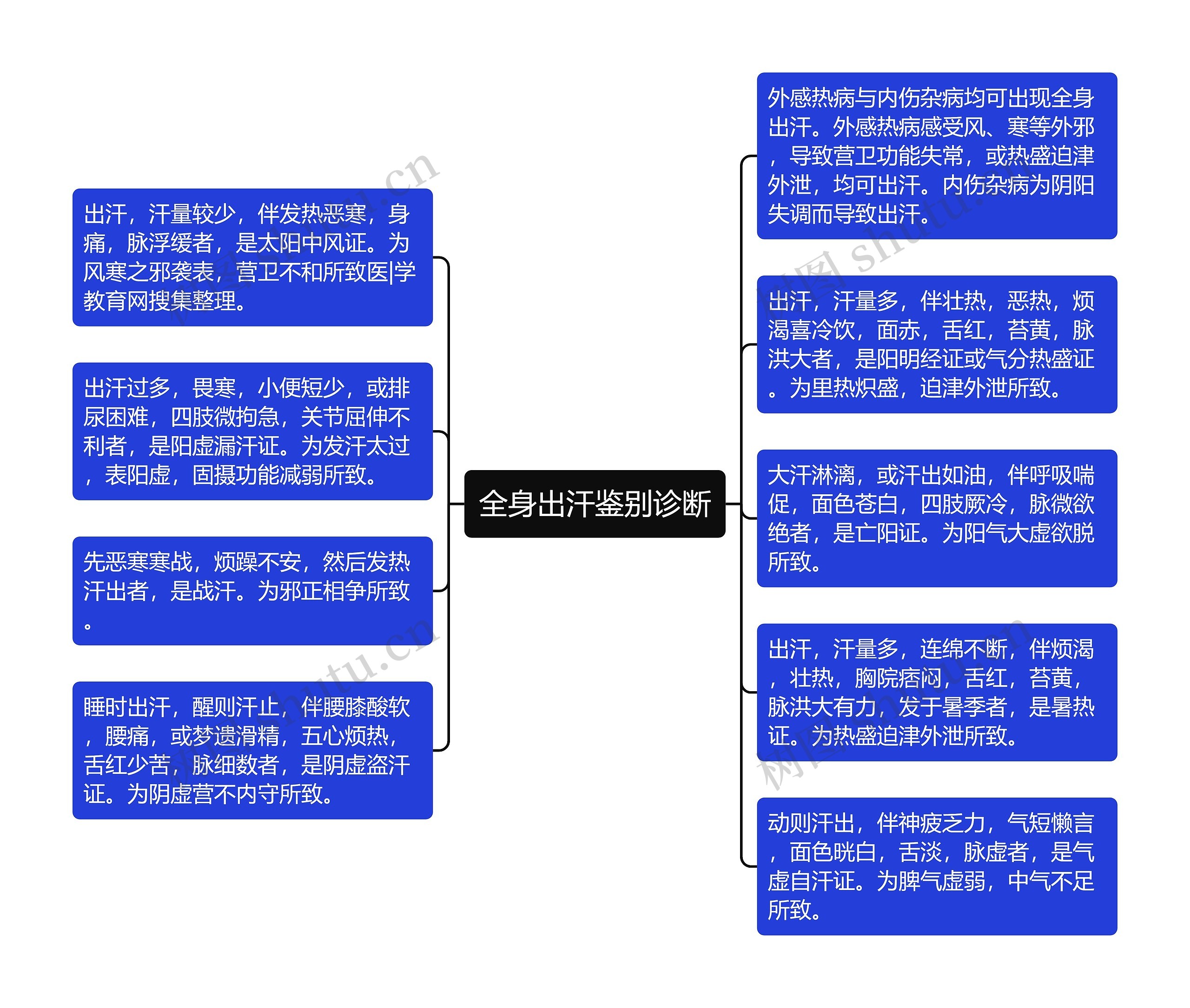 全身出汗鉴别诊断思维导图