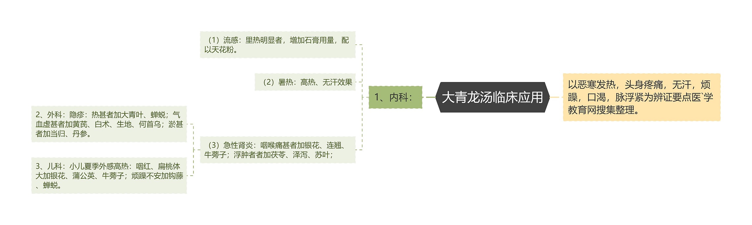 大青龙汤临床应用思维导图