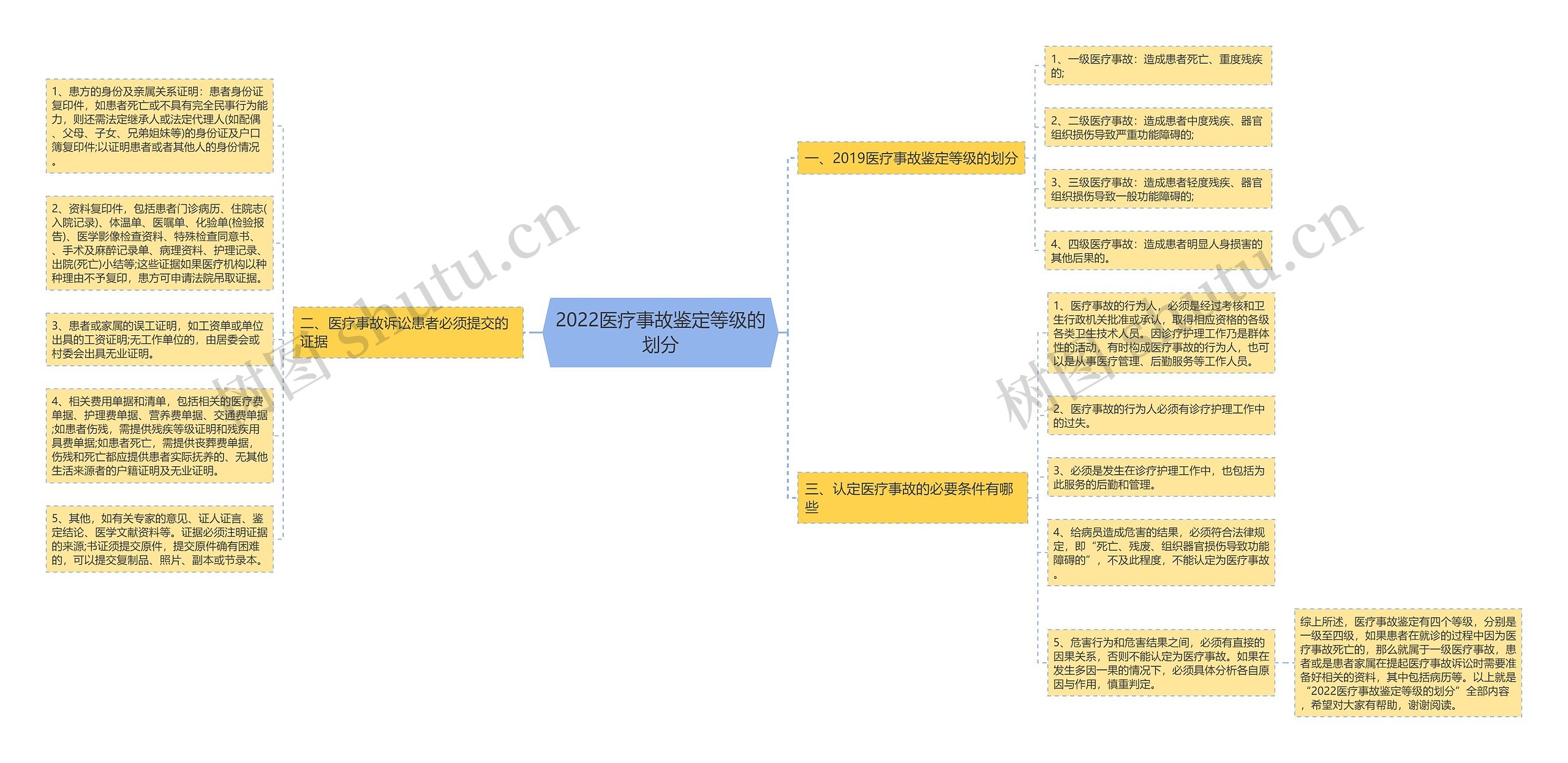 2022医疗事故鉴定等级的划分