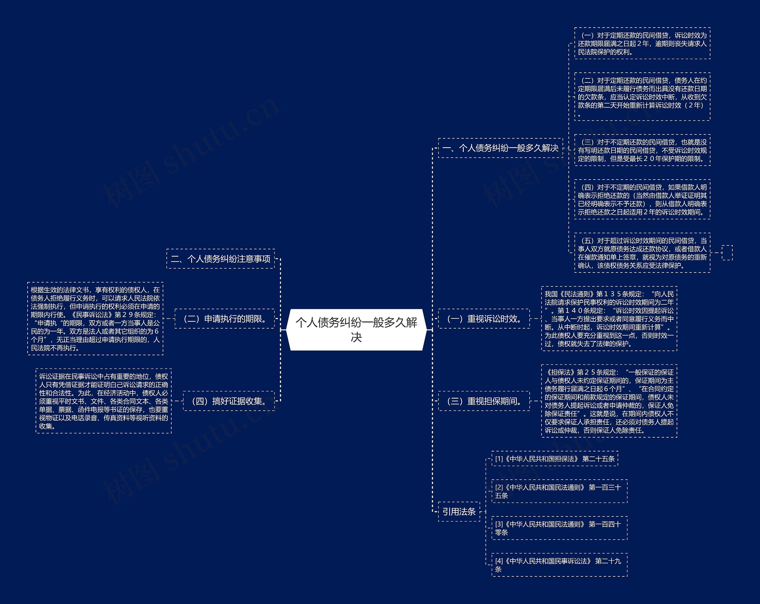个人债务纠纷一般多久解决思维导图