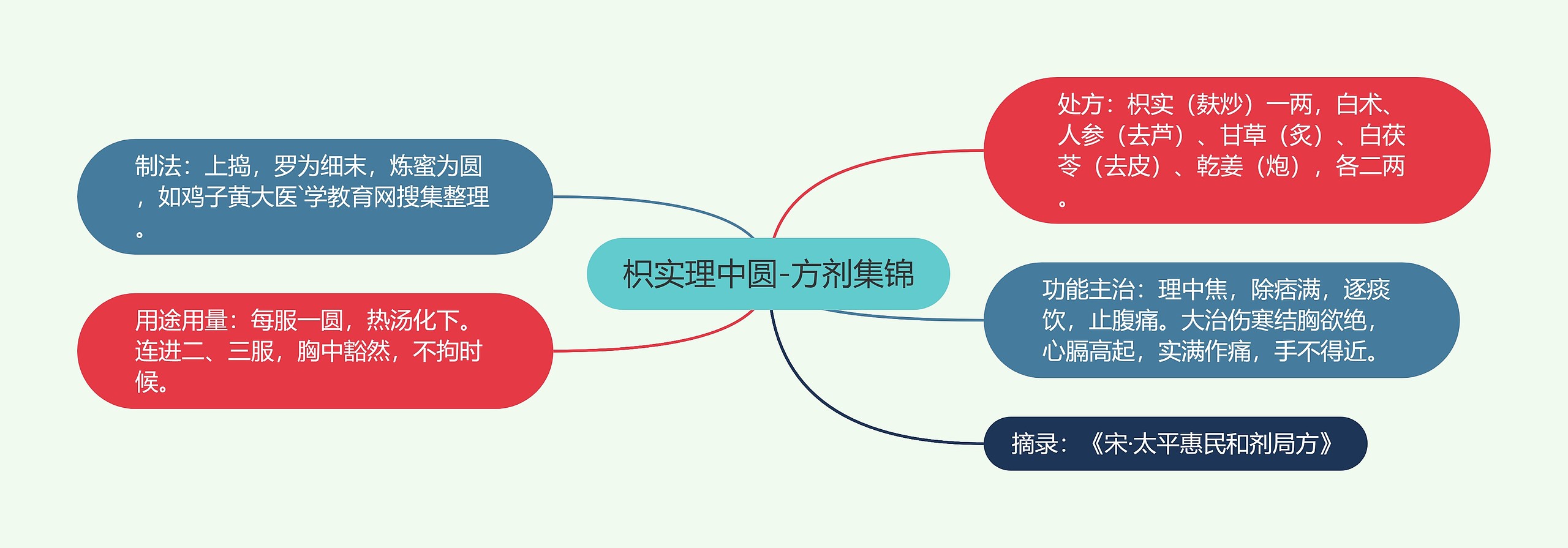 枳实理中圆-方剂集锦思维导图