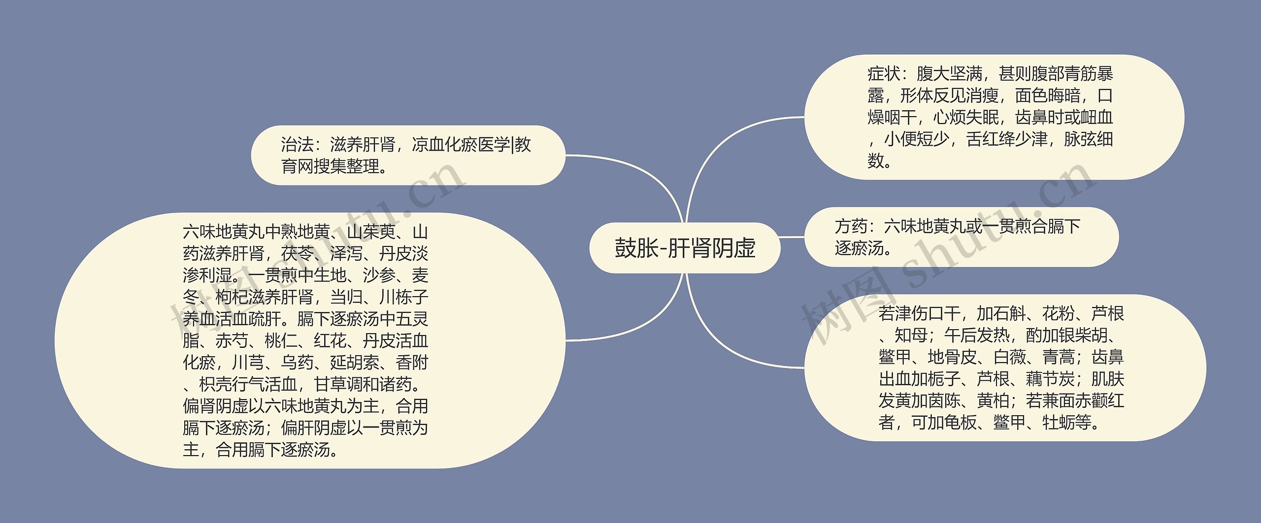 鼓胀-肝肾阴虚思维导图