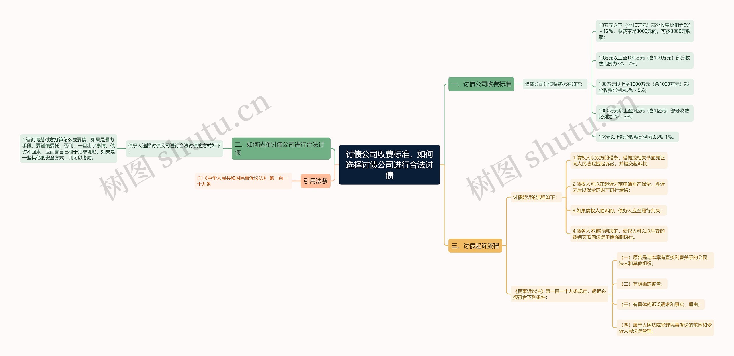 讨债公司收费标准，如何选择讨债公司进行合法讨债思维导图