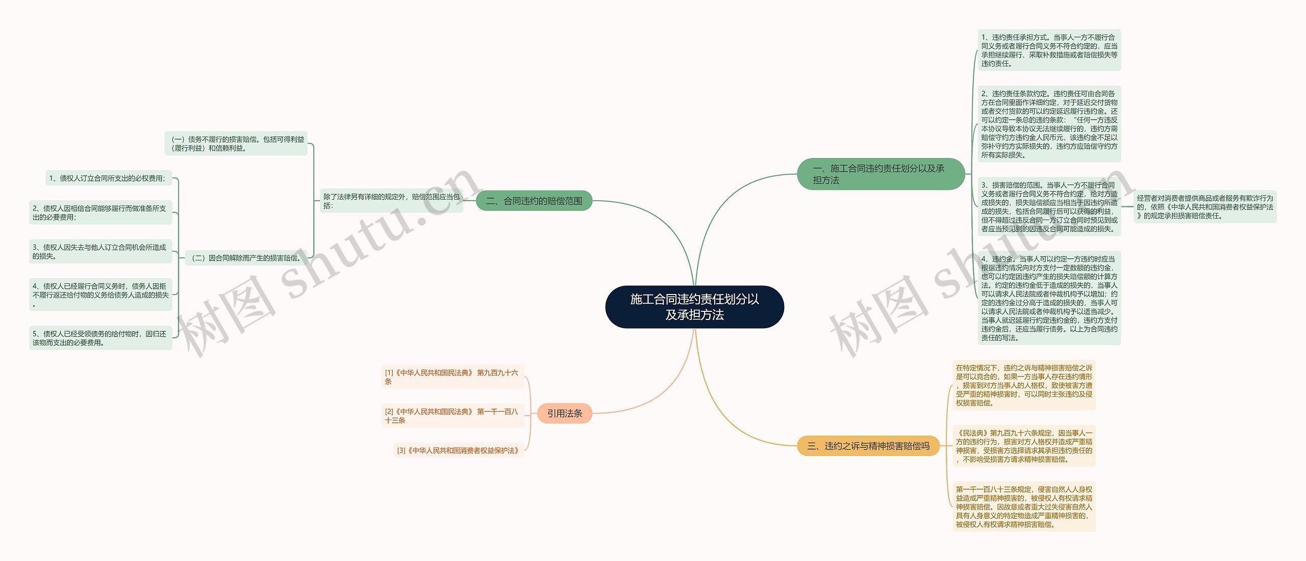 施工合同违约责任划分以及承担方法思维导图