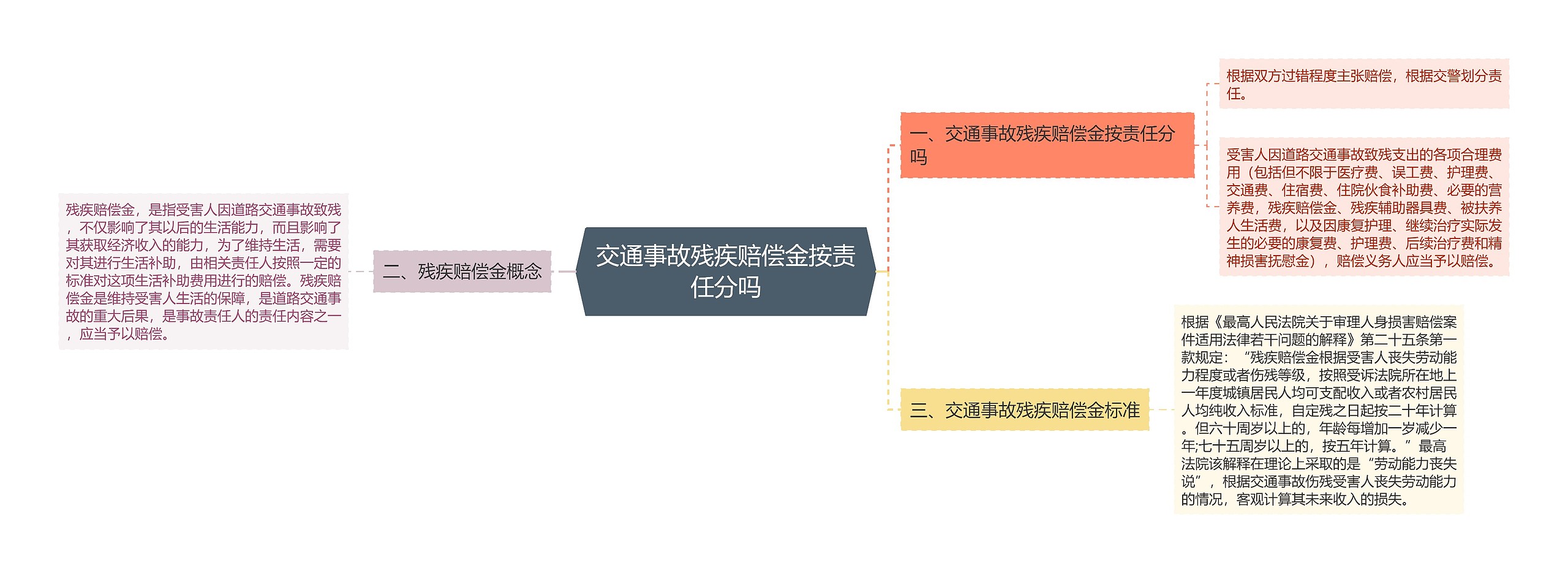 交通事故残疾赔偿金按责任分吗