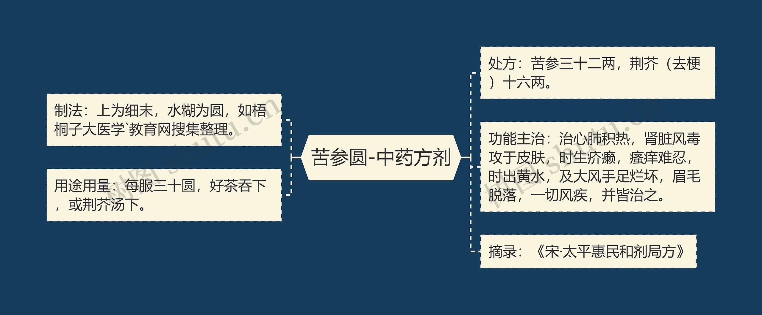 苦参圆-中药方剂思维导图