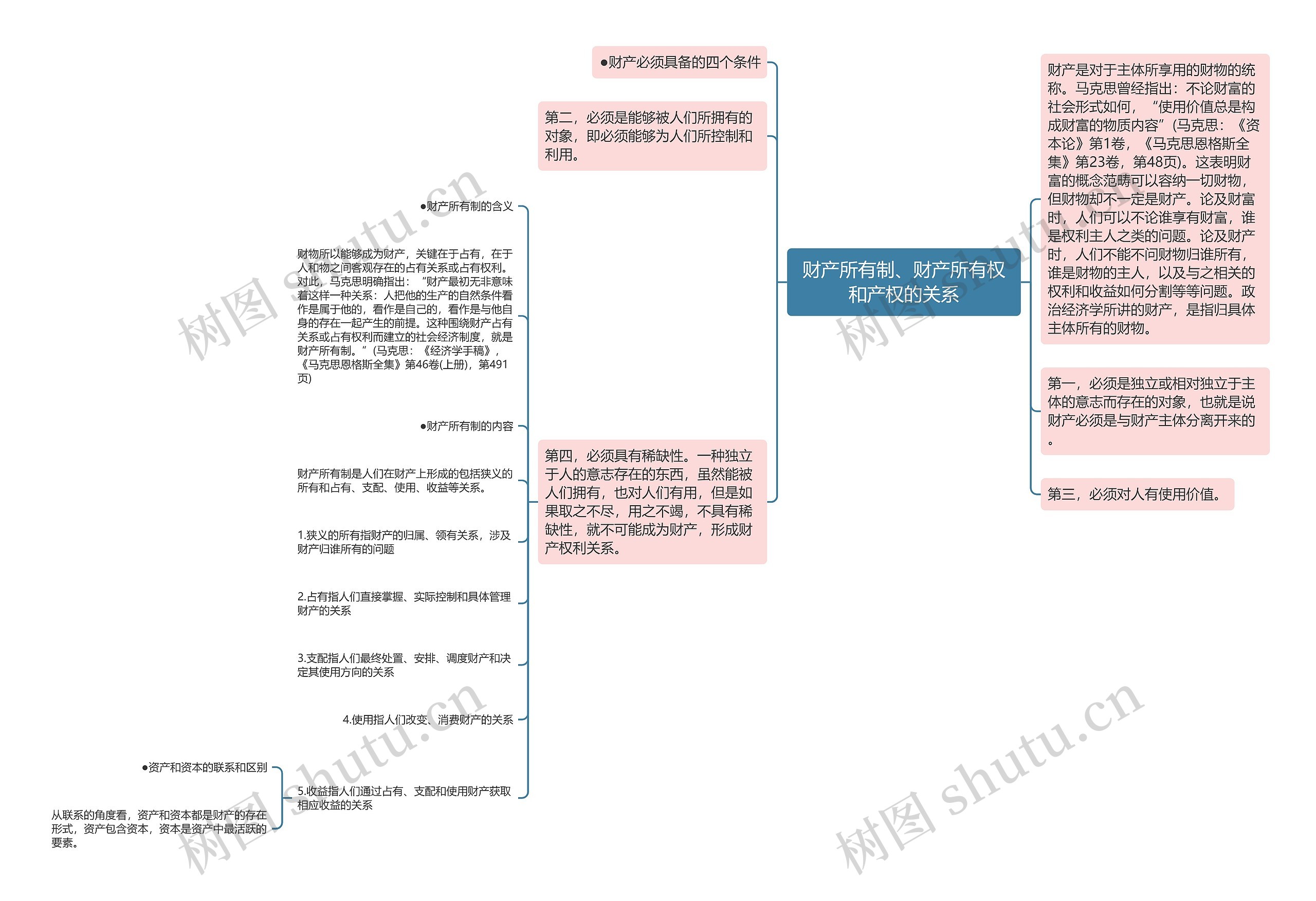 财产所有制、财产所有权和产权的关系思维导图