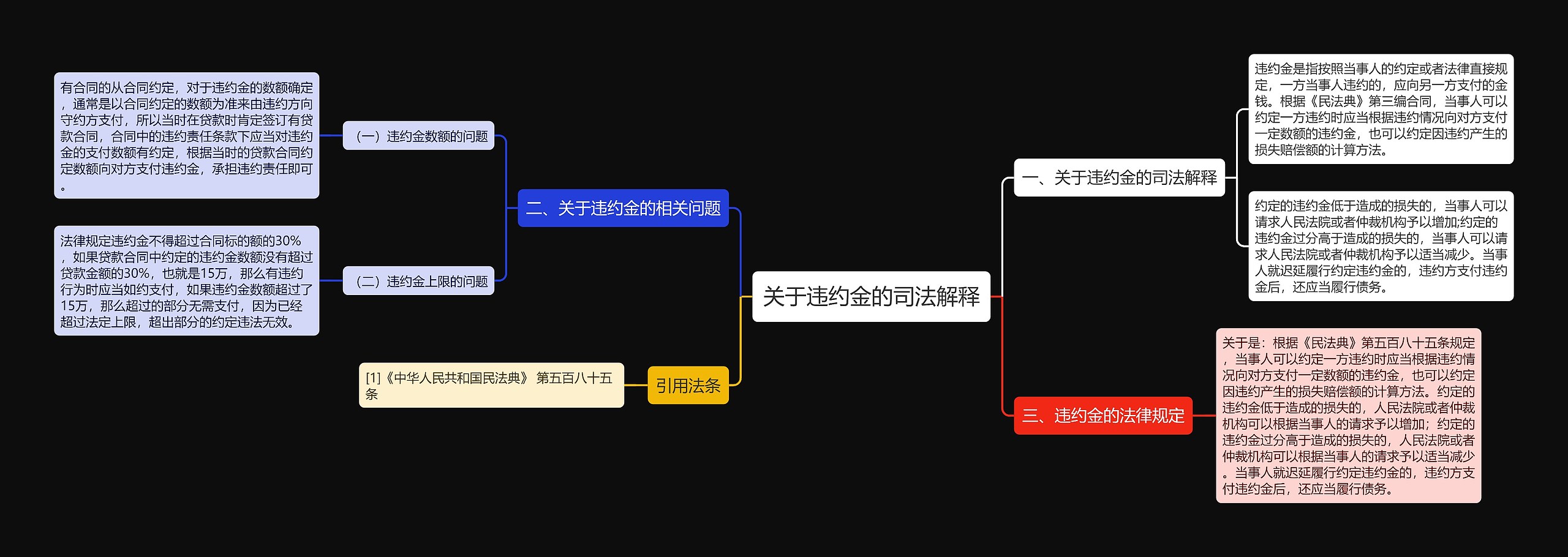 关于违约金的司法解释思维导图