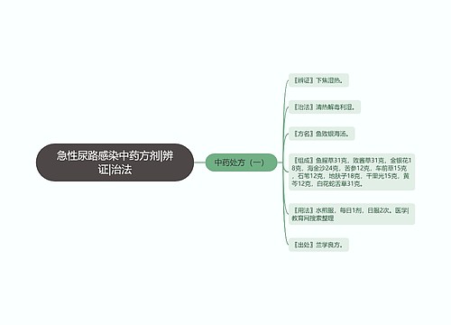 急性尿路感染中药方剂|辨证|治法