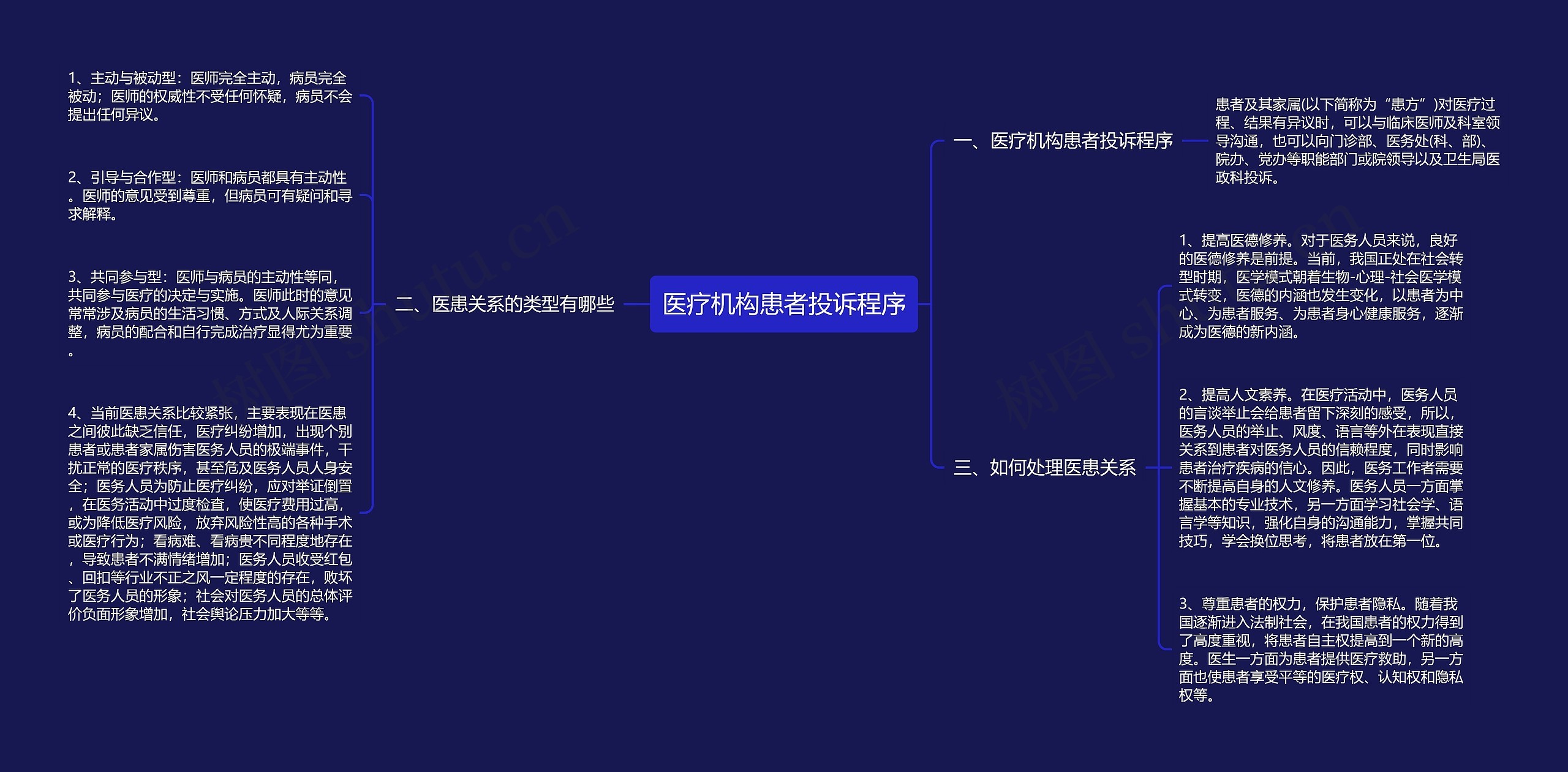 医疗机构患者投诉程序思维导图