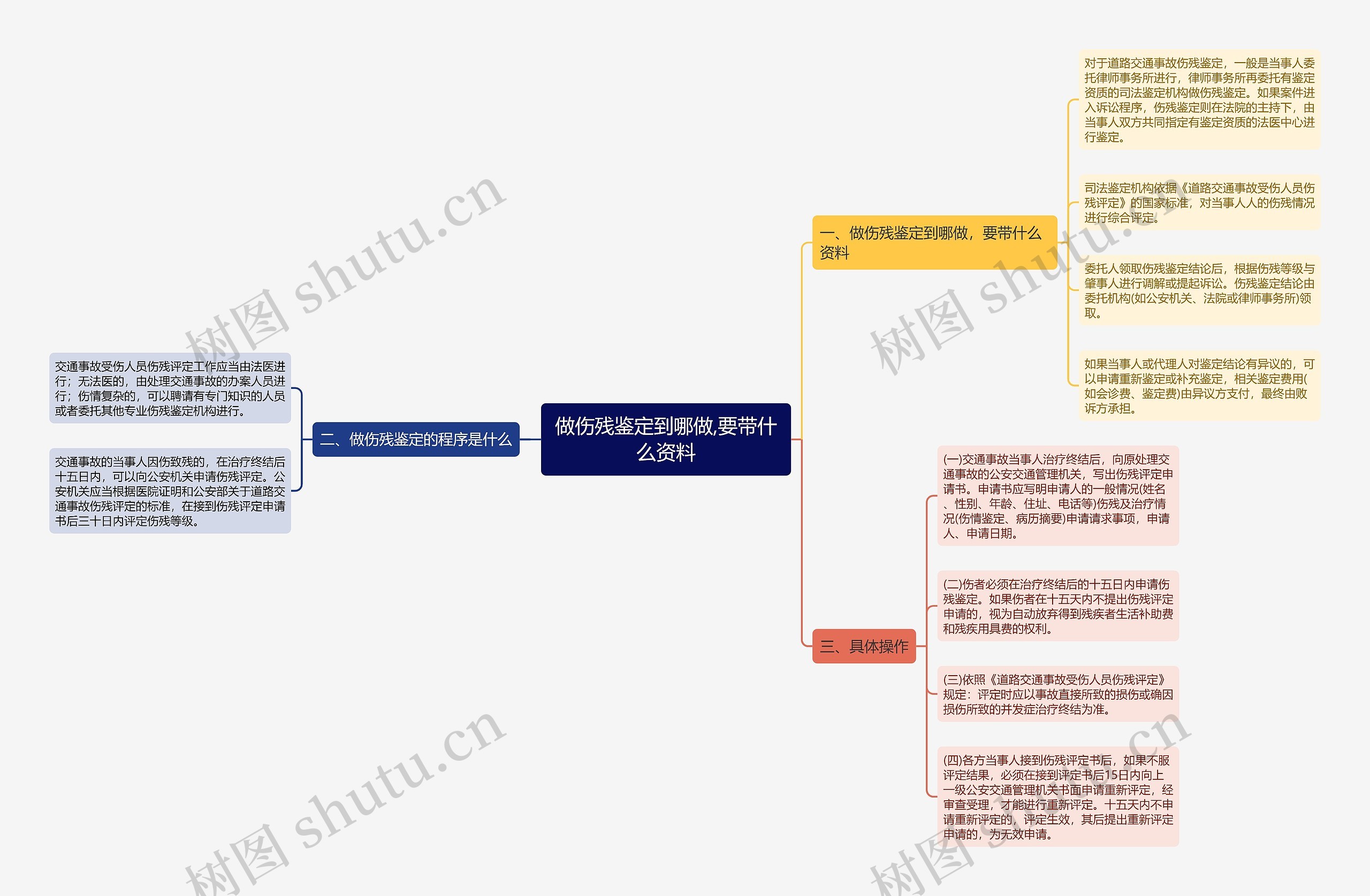 做伤残鉴定到哪做,要带什么资料思维导图