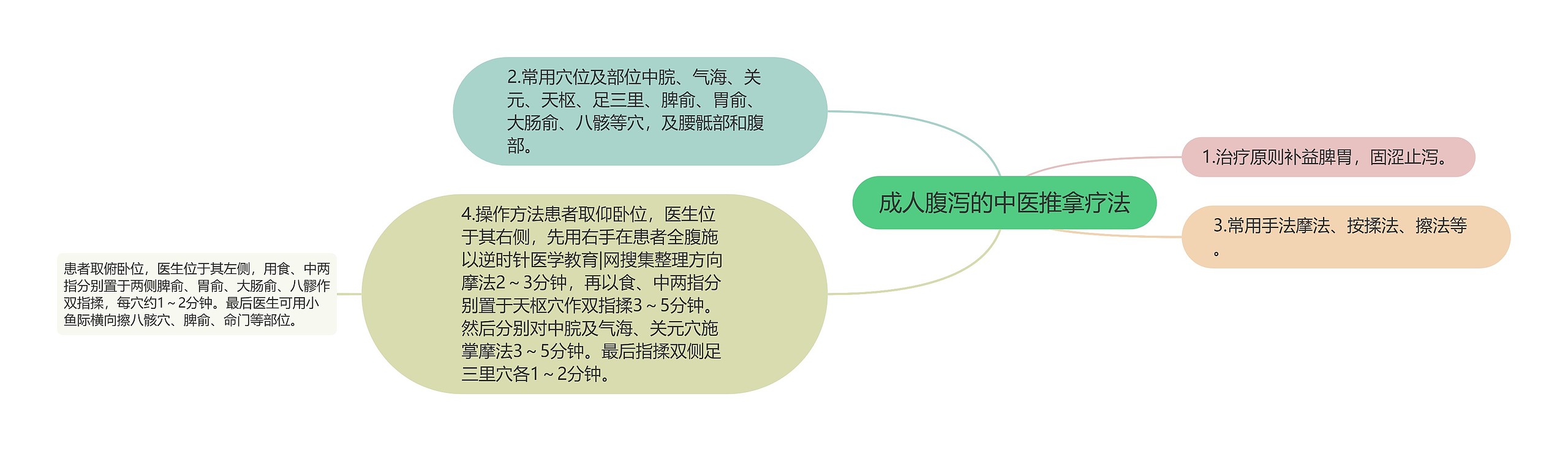 成人腹泻的中医推拿疗法思维导图