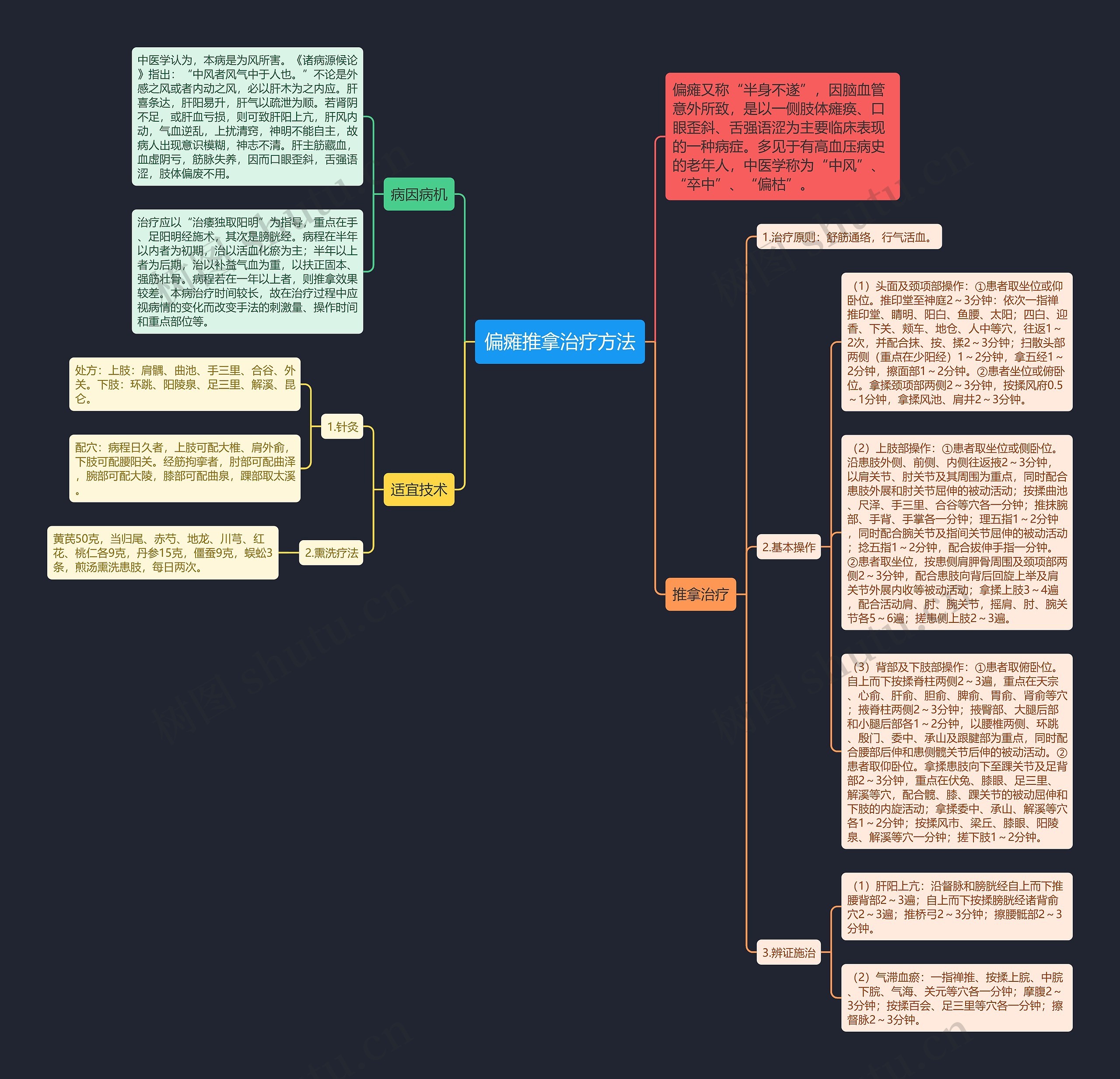 偏瘫推拿治疗方法思维导图