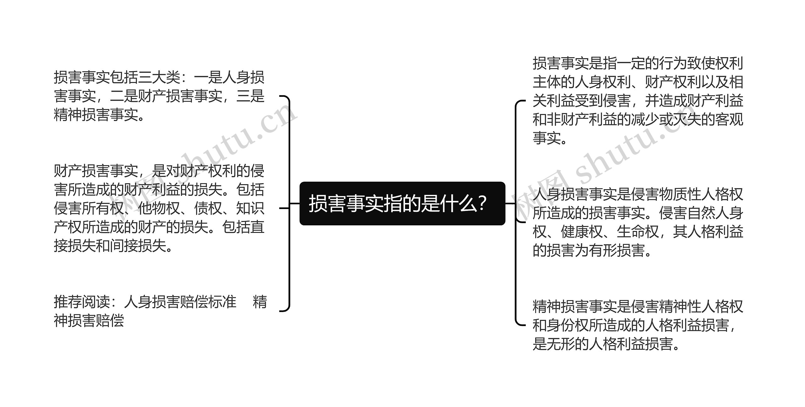 损害事实指的是什么？思维导图