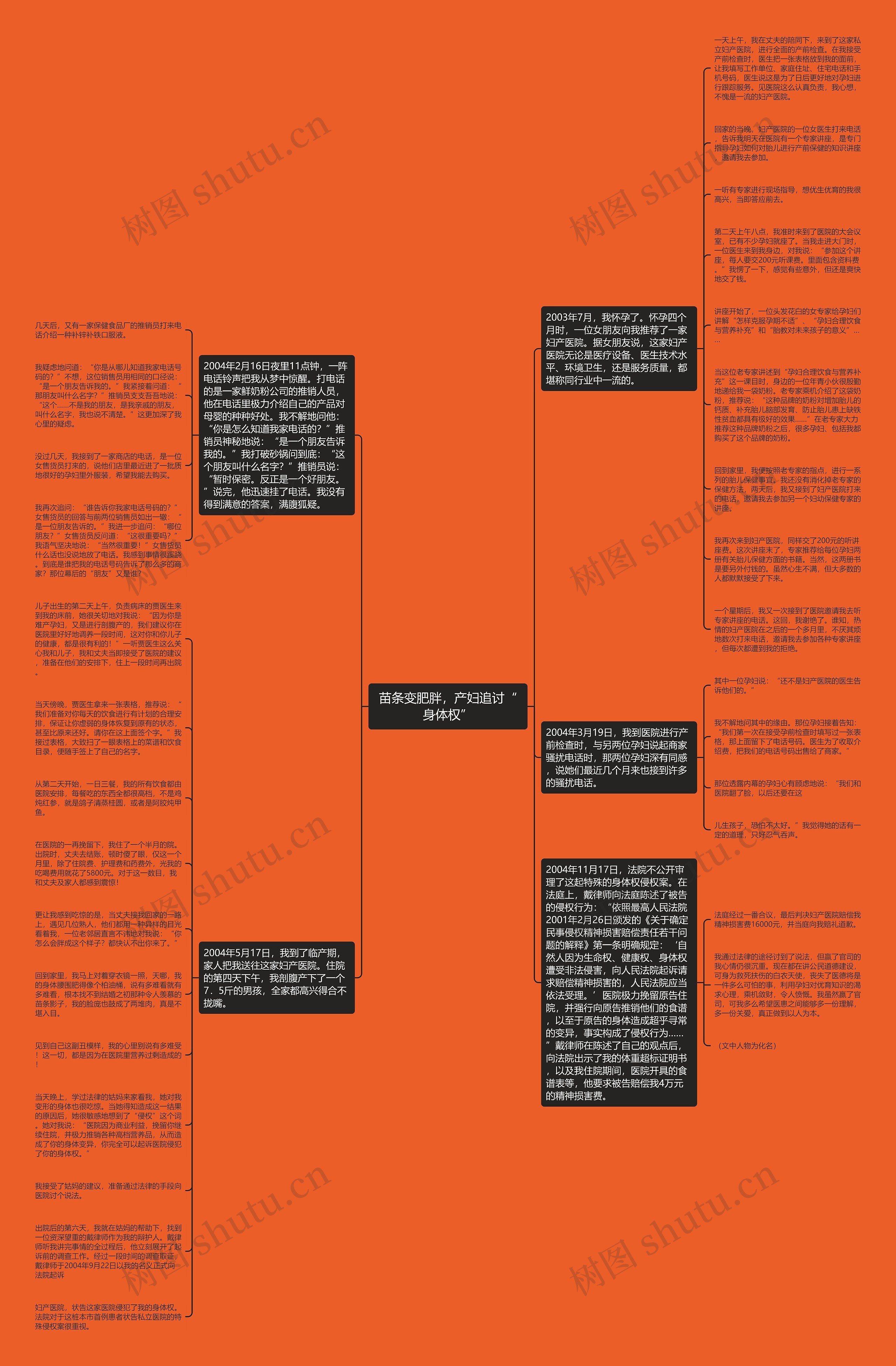 苗条变肥胖，产妇追讨“身体权”思维导图