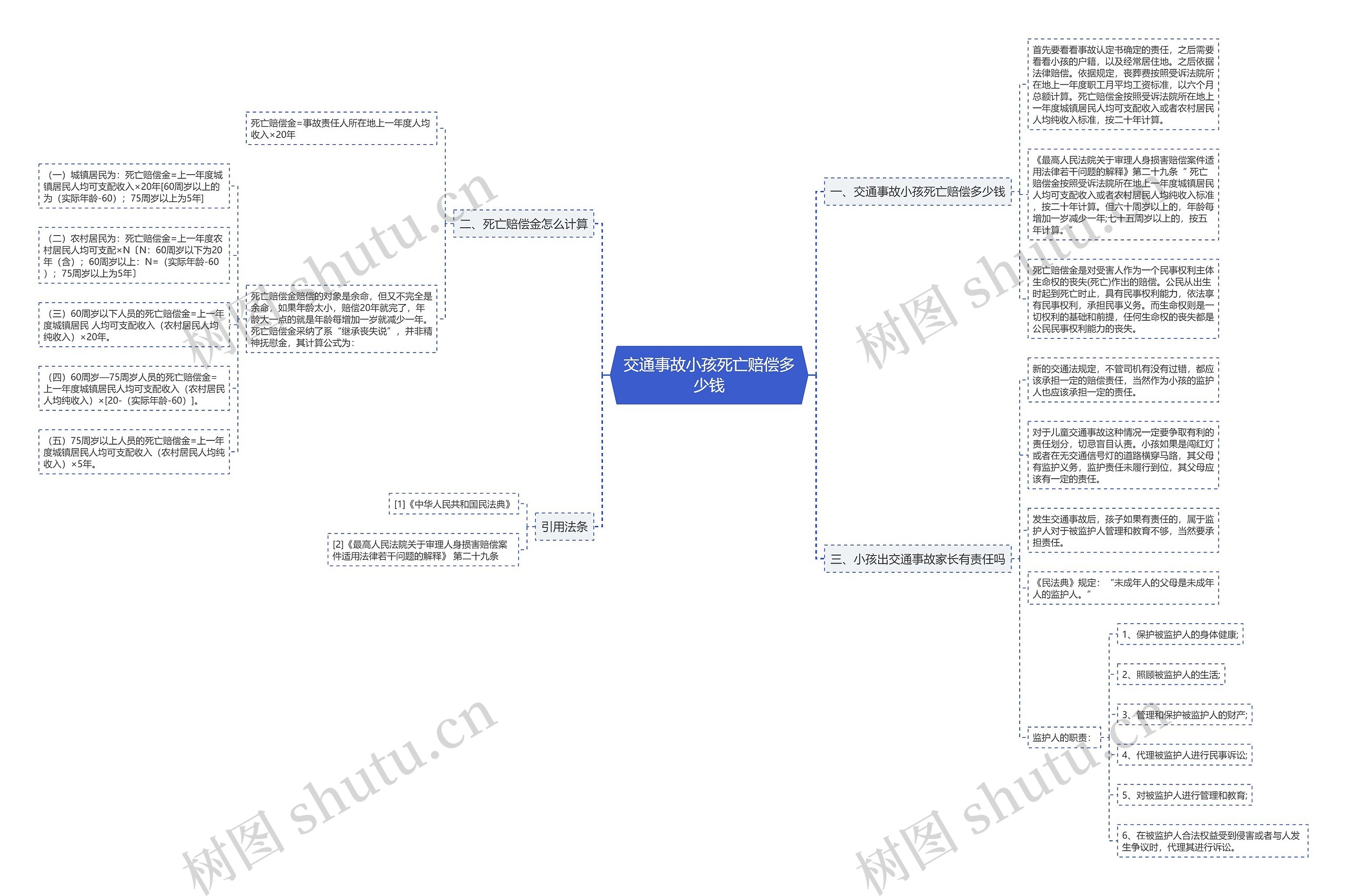 交通事故小孩死亡赔偿多少钱思维导图