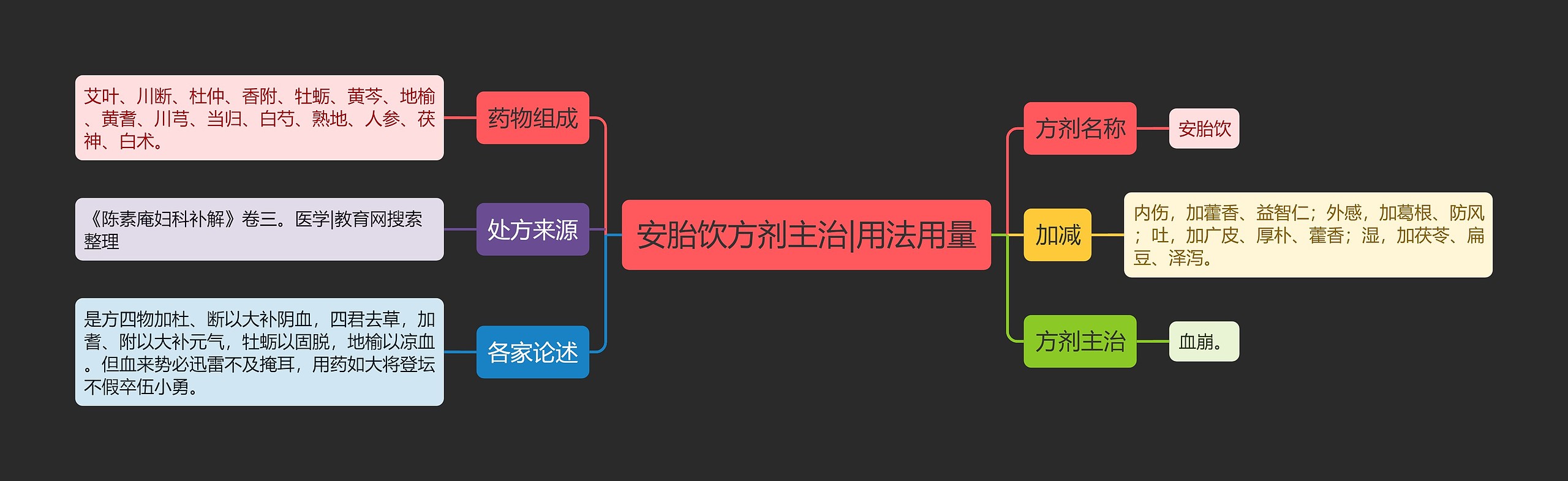 安胎饮方剂主治|用法用量思维导图