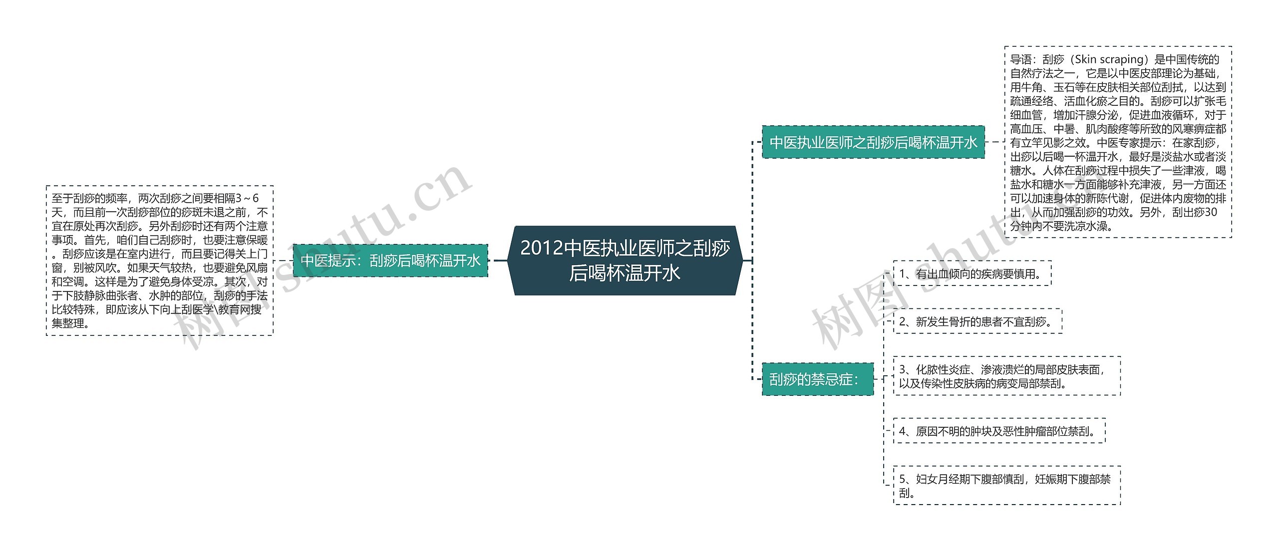 2012中医执业医师之刮痧后喝杯温开水思维导图