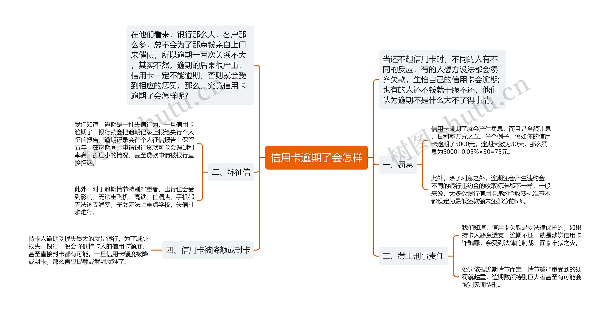 信用卡逾期了会怎样思维导图