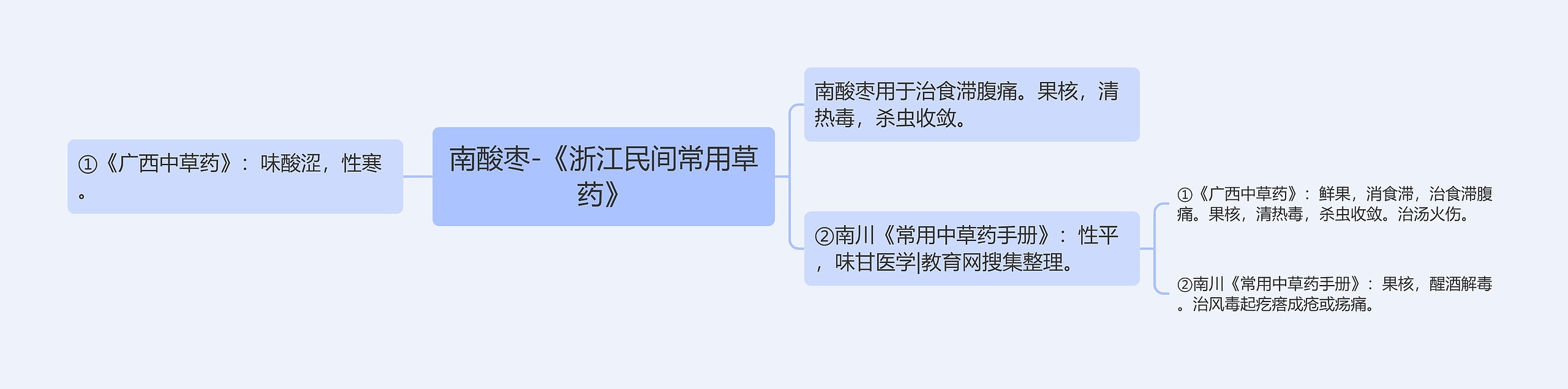 南酸枣-《浙江民间常用草药》思维导图