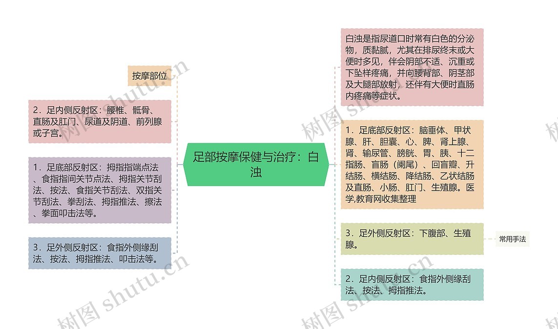 足部按摩保健与治疗：白浊思维导图_编号p7017577-TreeMind树图