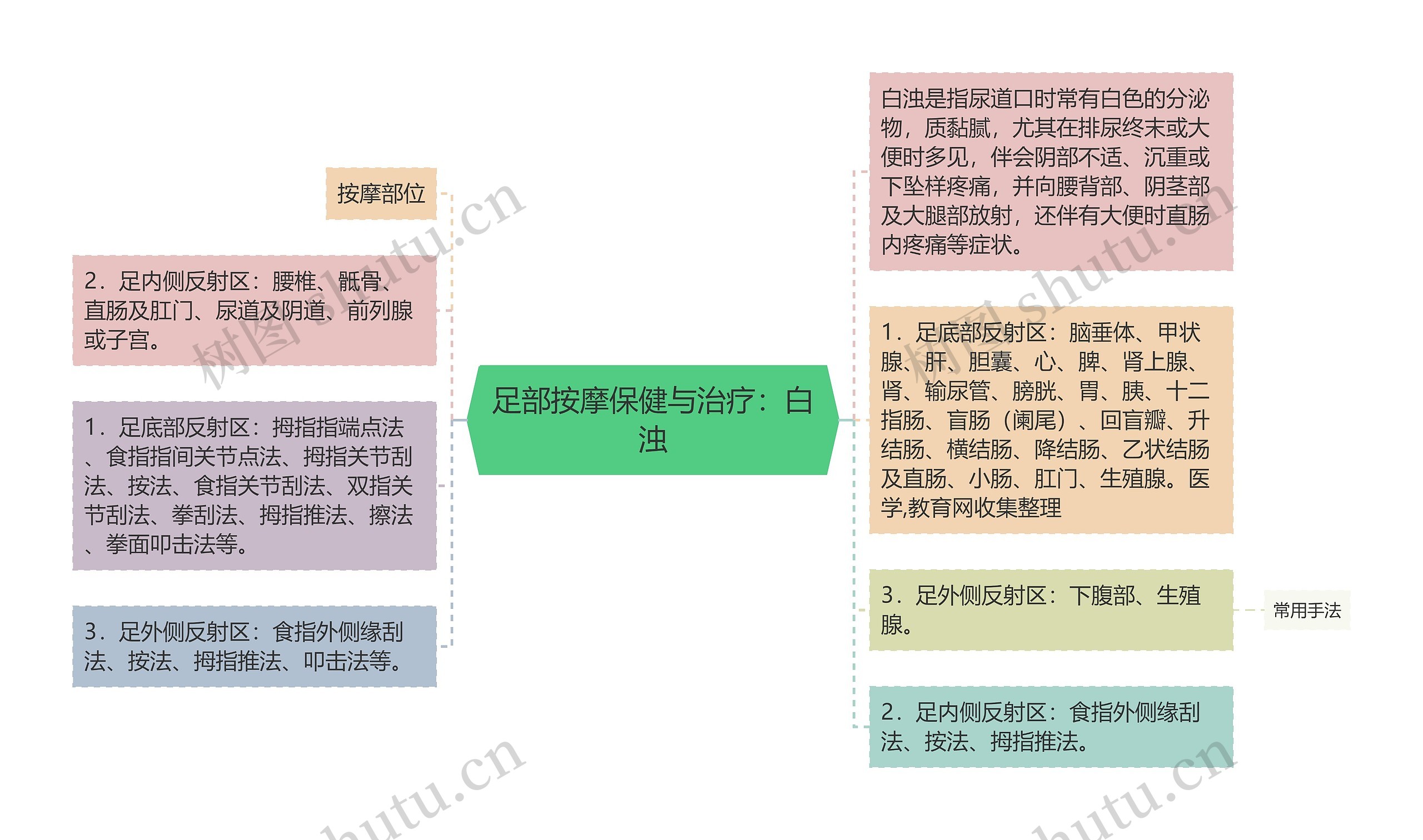 足部按摩保健与治疗：白浊思维导图