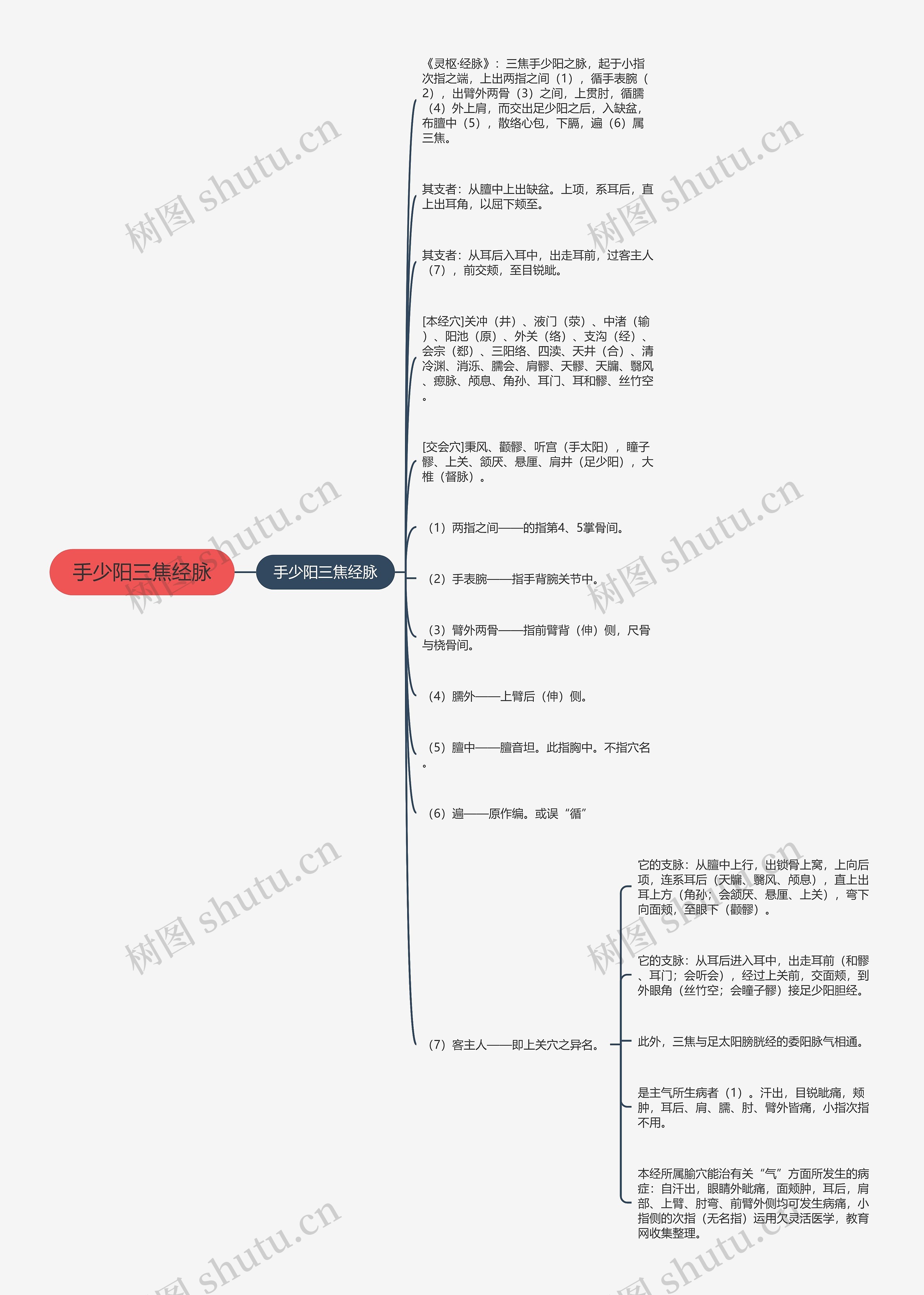 手少阳三焦经脉思维导图