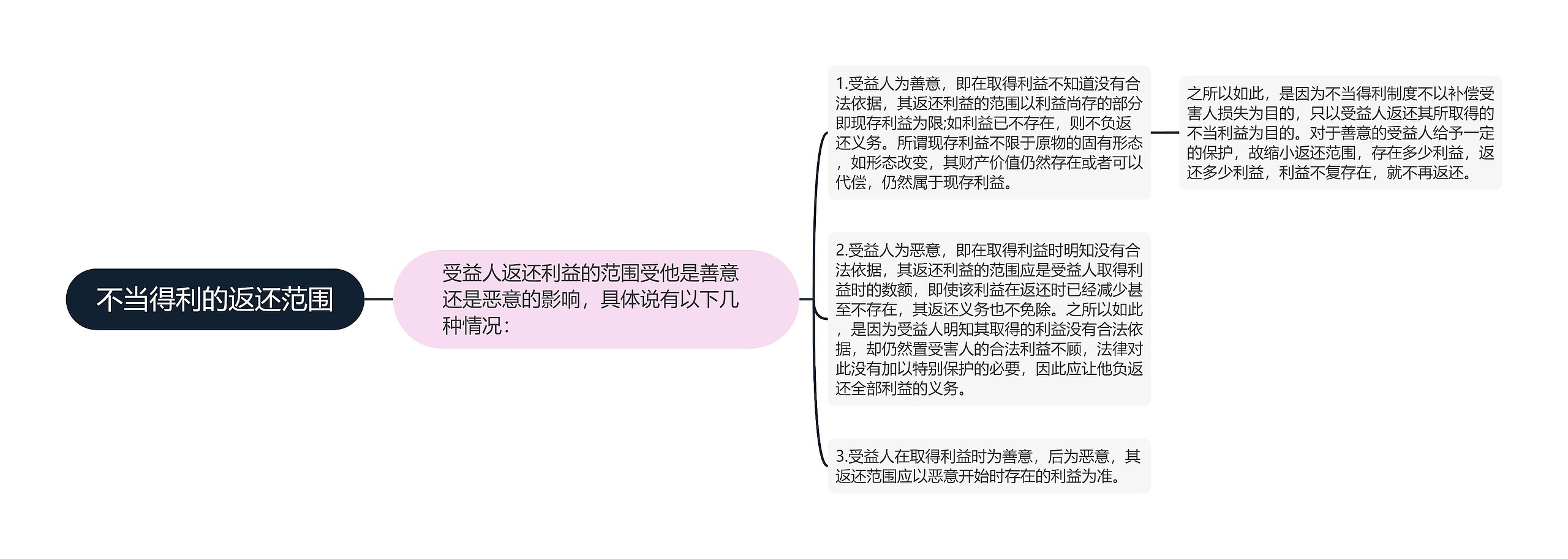 不当得利的返还范围 不当得利的返还范围