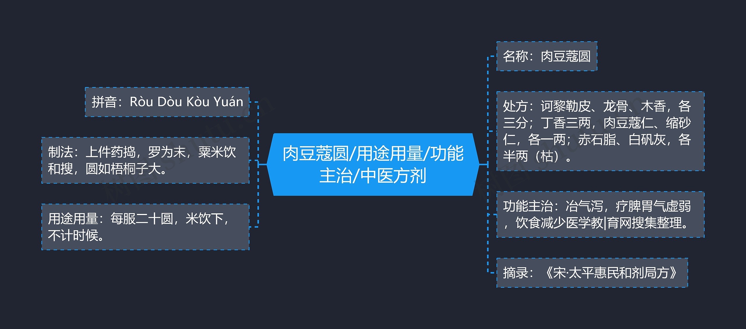 肉豆蔻圆/用途用量/功能主治/中医方剂