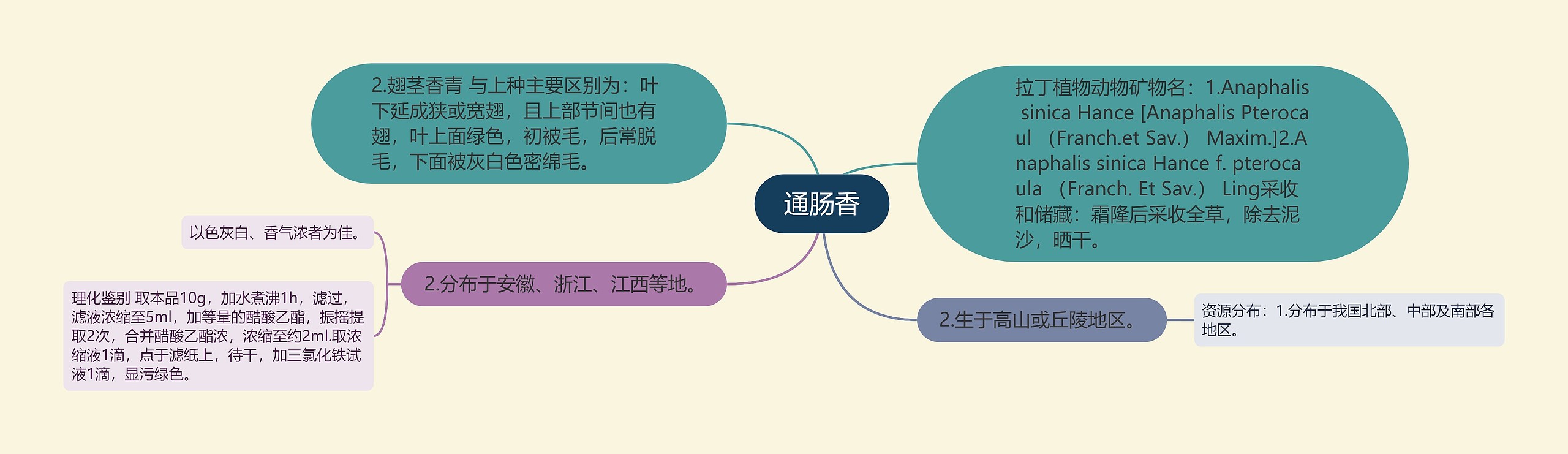 通肠香思维导图