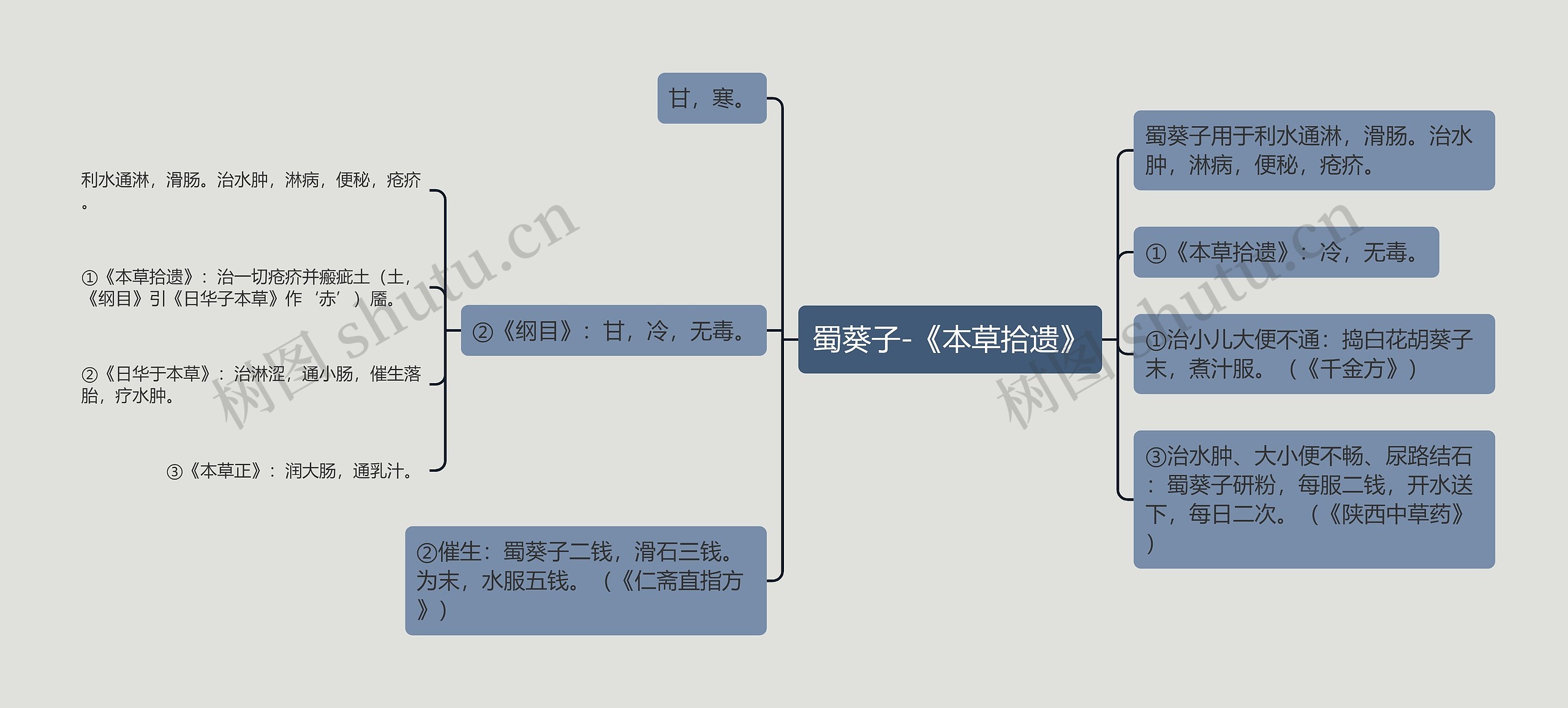 蜀葵子-《本草拾遗》思维导图