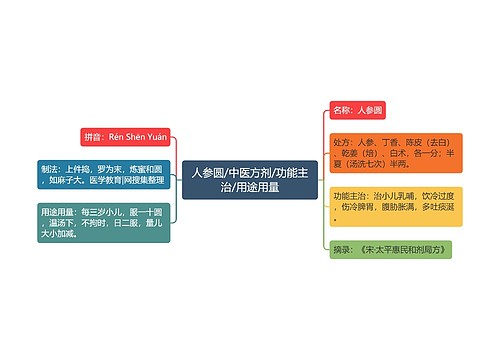 人参圆/中医方剂/功能主治/用途用量