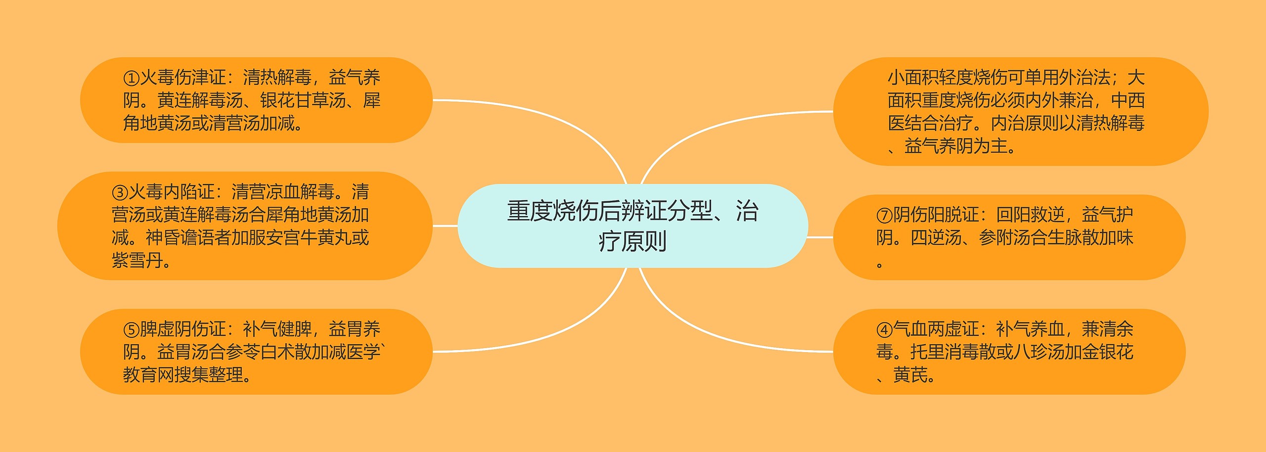 重度烧伤后辨证分型、治疗原则