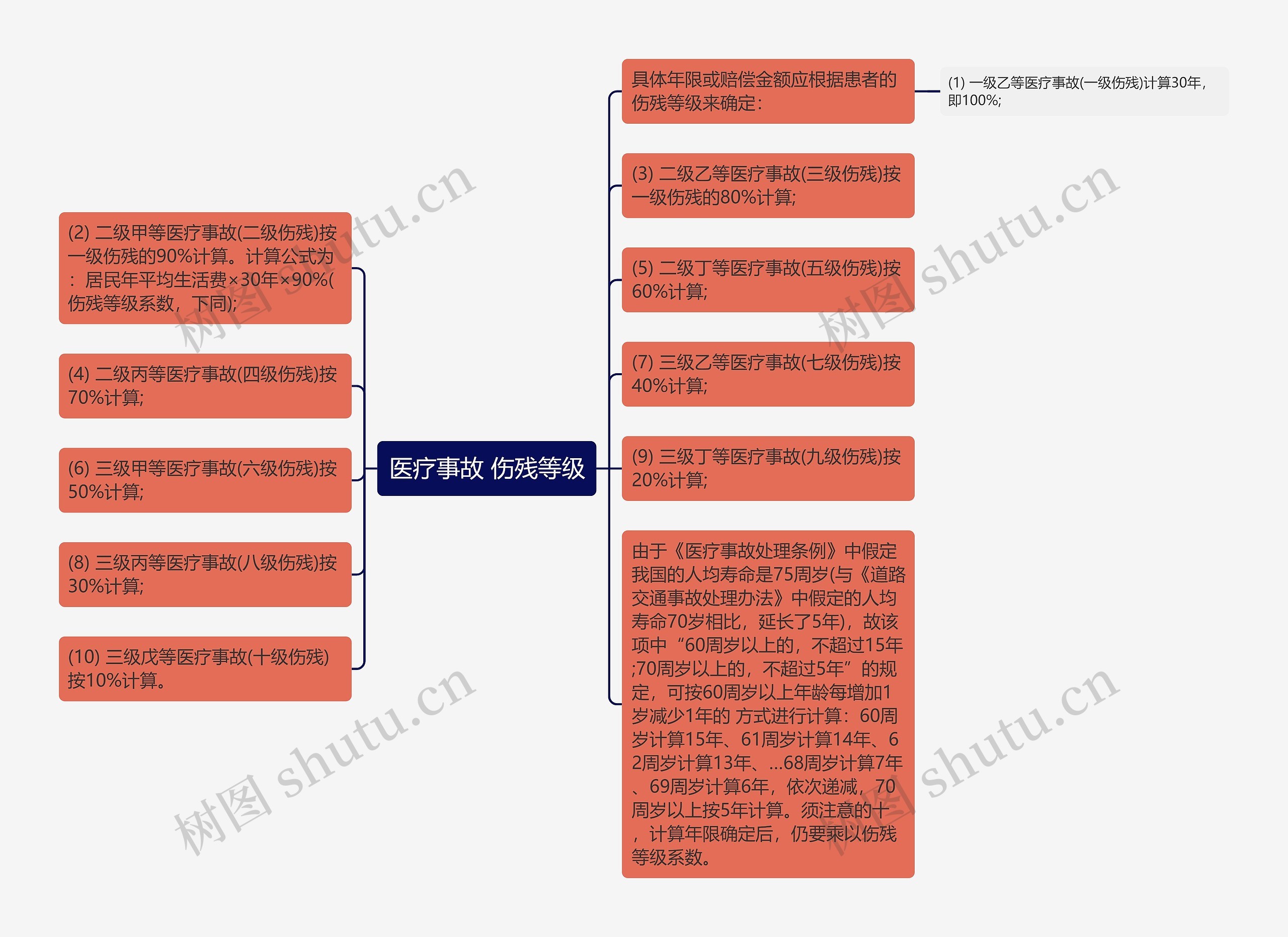 医疗事故 伤残等级思维导图