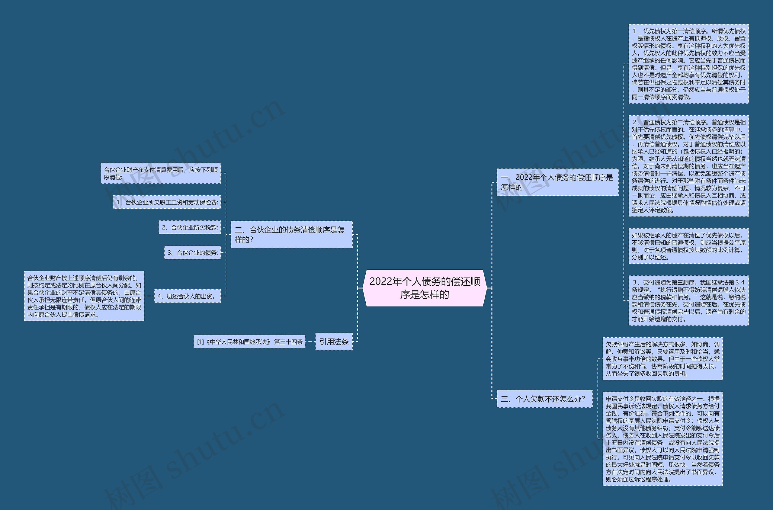2022年个人债务的偿还顺序是怎样的思维导图