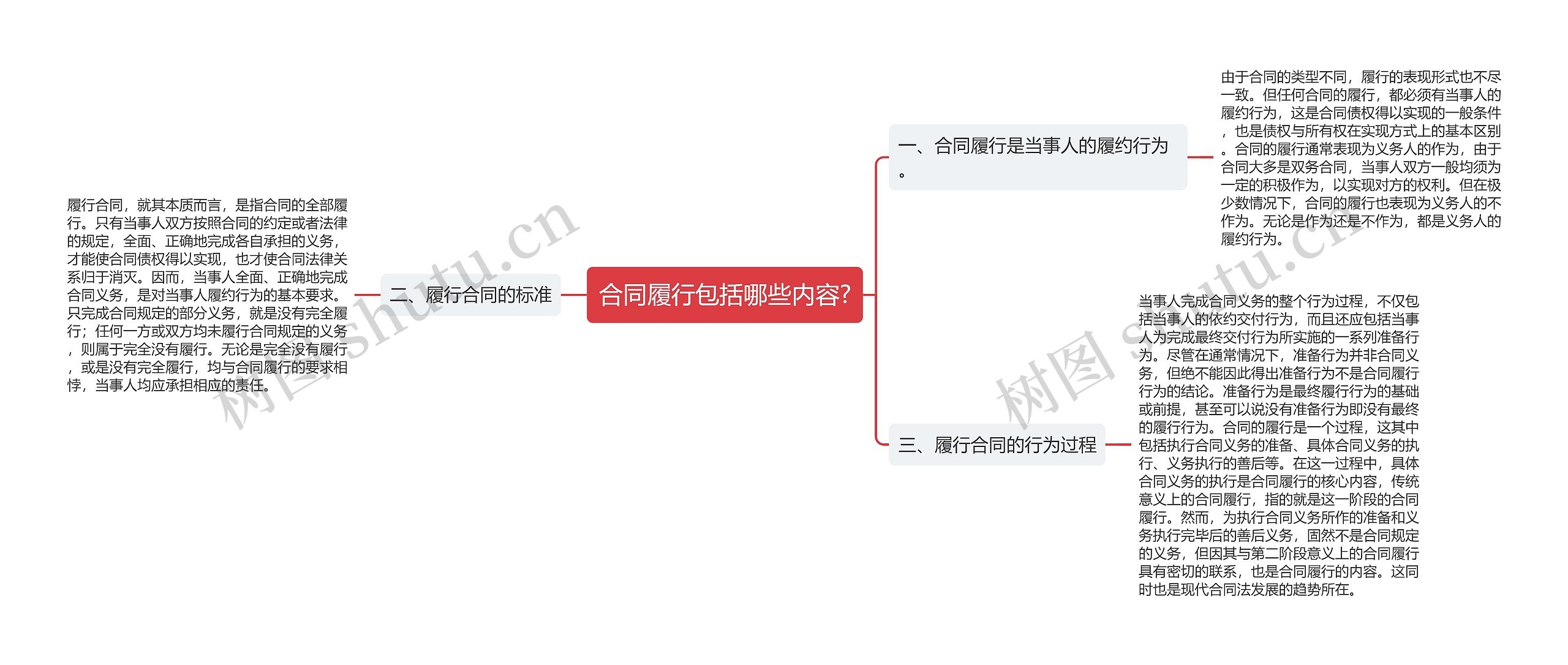 合同履行包括哪些内容?思维导图