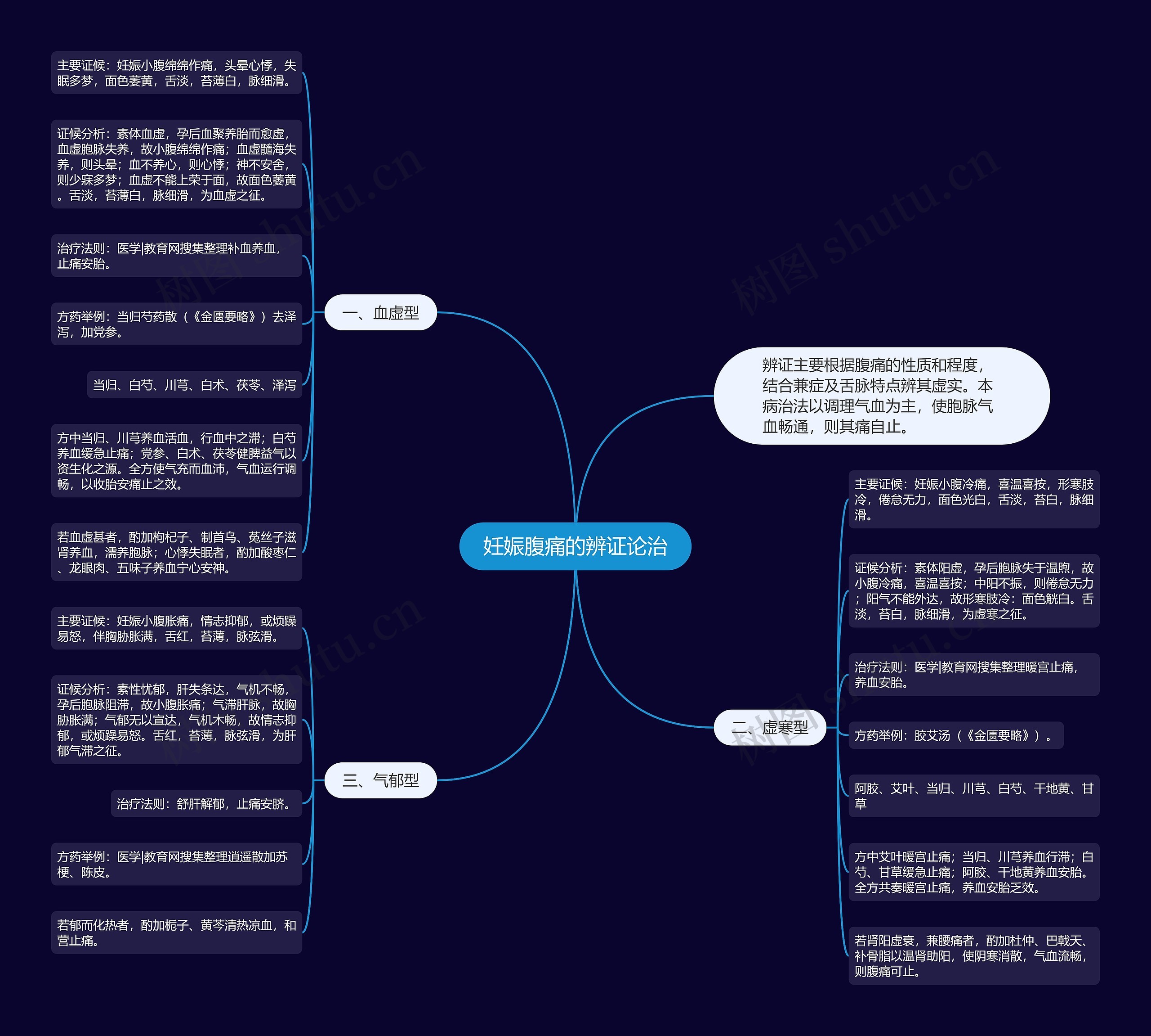 妊娠腹痛的辨证论治思维导图