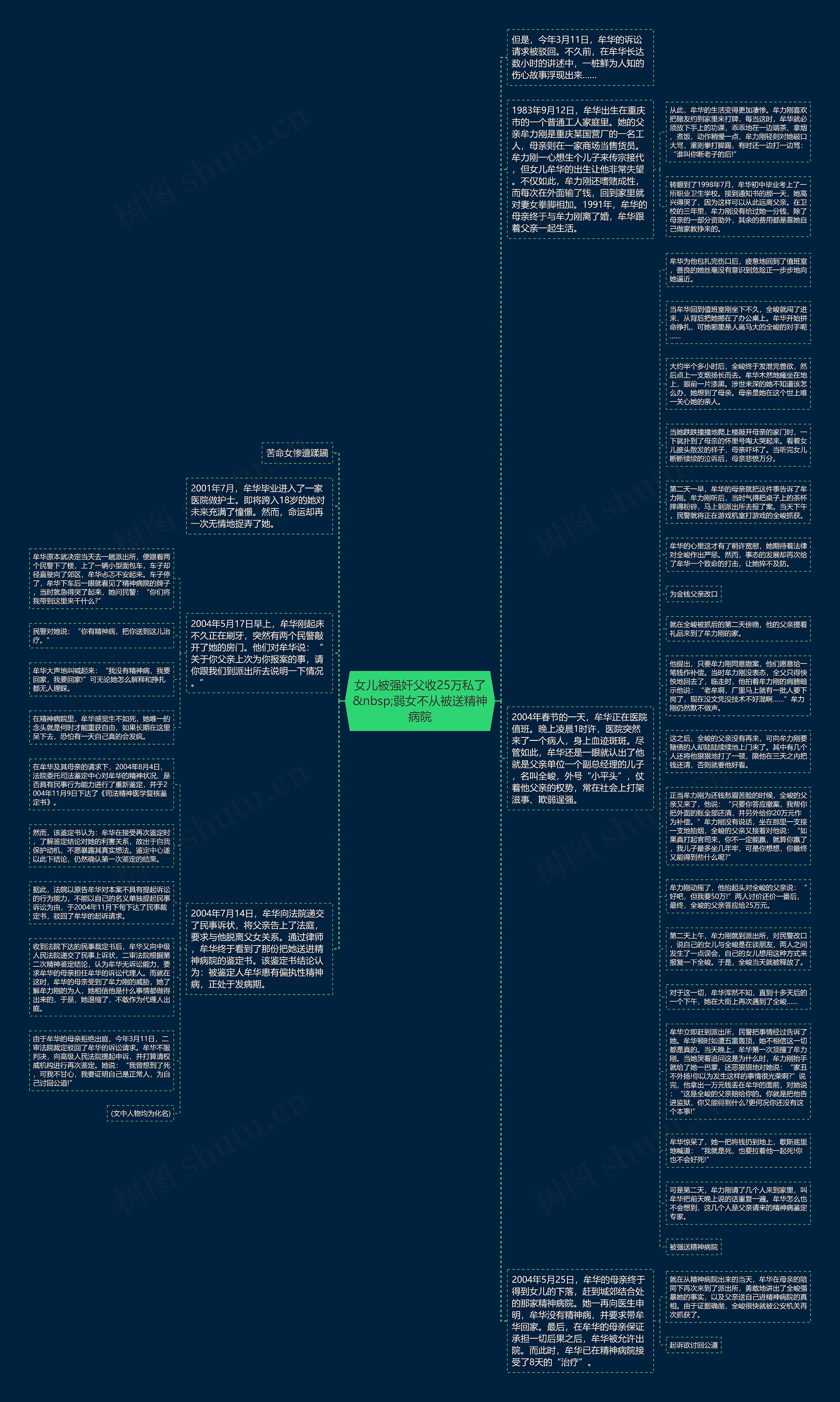 女儿被强奸父收25万私了&nbsp;弱女不从被送精神病院思维导图
