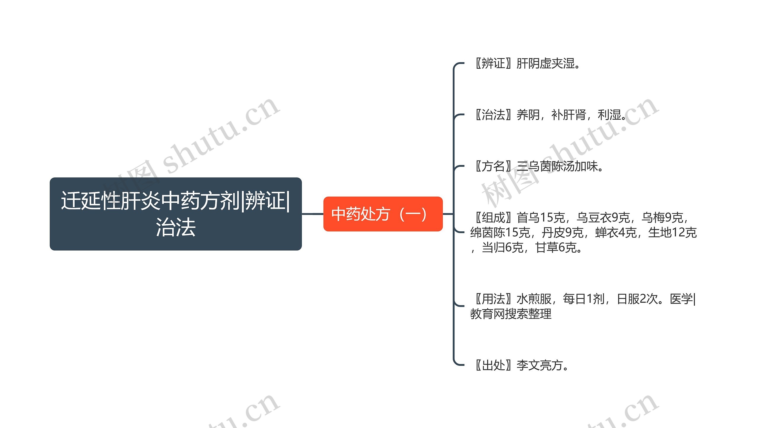 迁延性肝炎中药方剂|辨证|治法思维导图