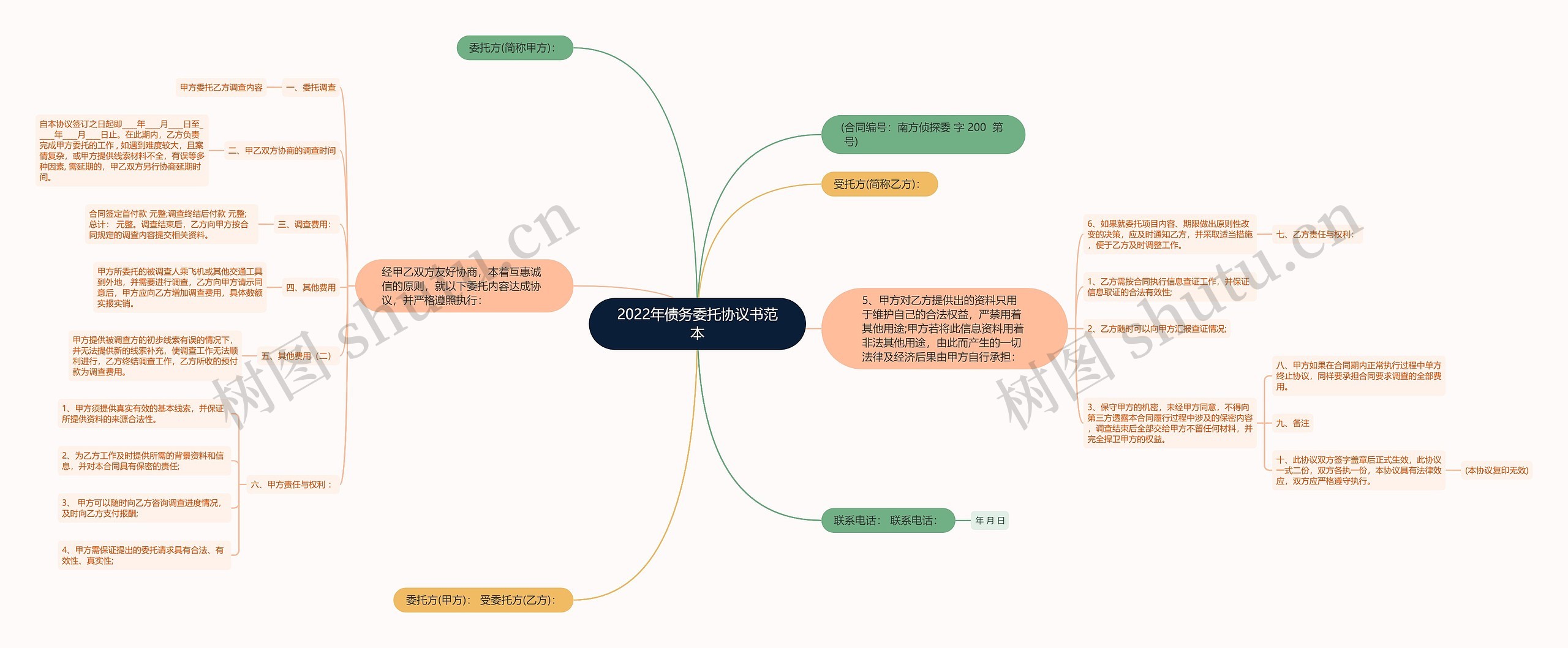 2022年债务委托协议书范本思维导图