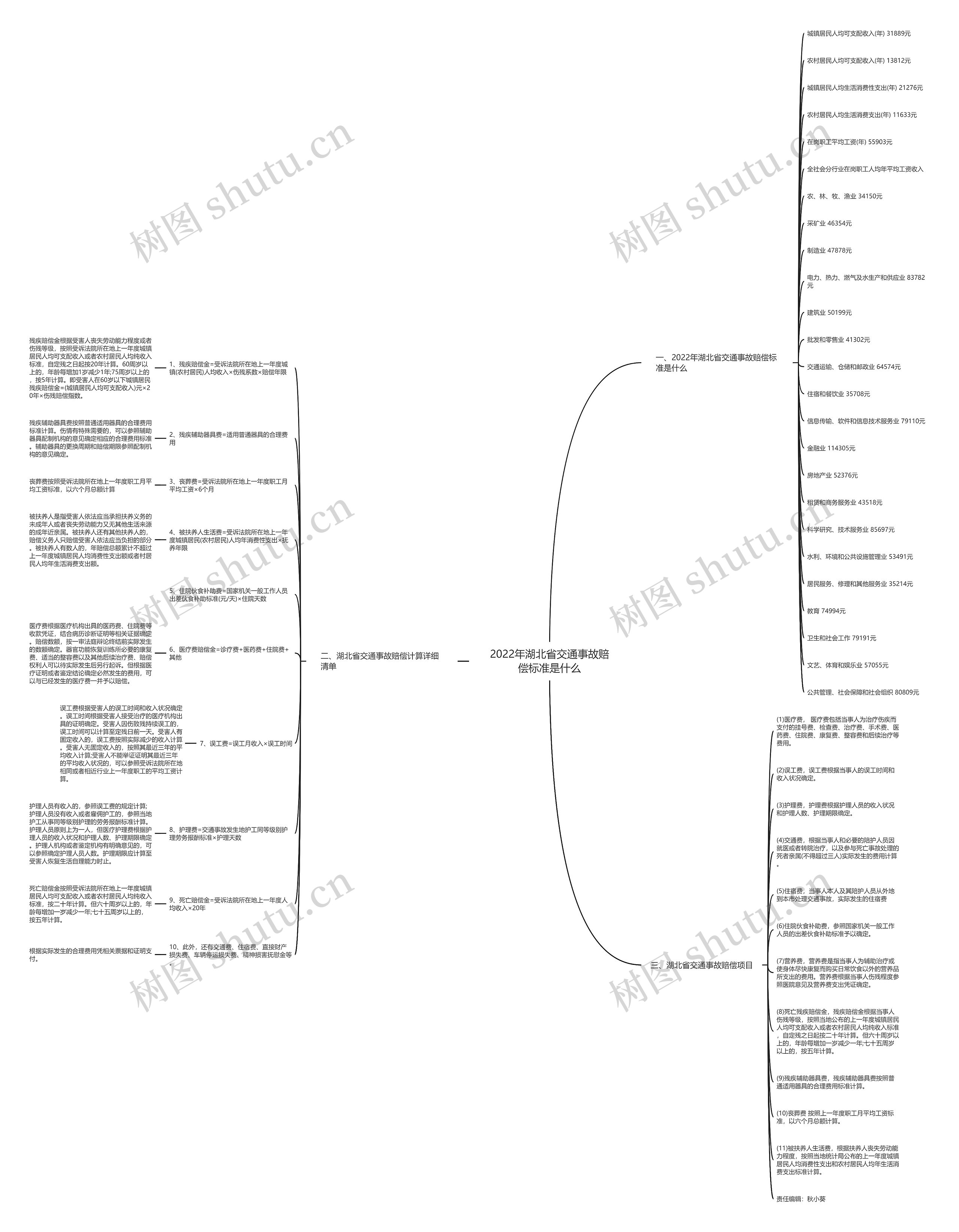 2022年湖北省交通事故赔偿标准是什么思维导图
