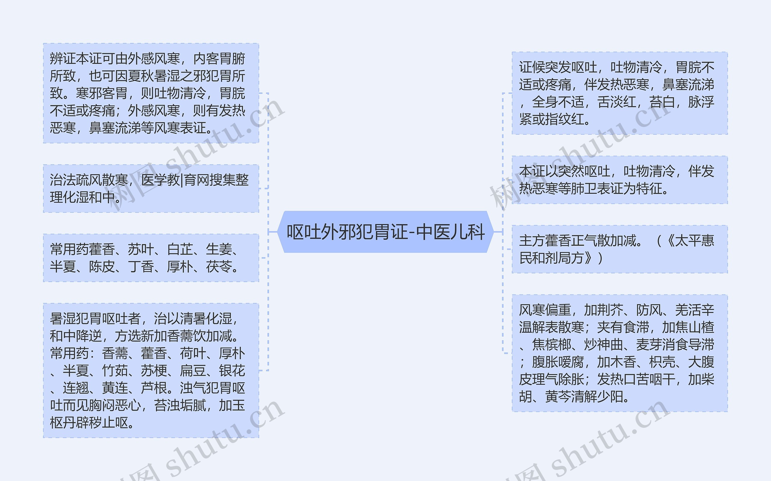 呕吐外邪犯胃证-中医儿科思维导图