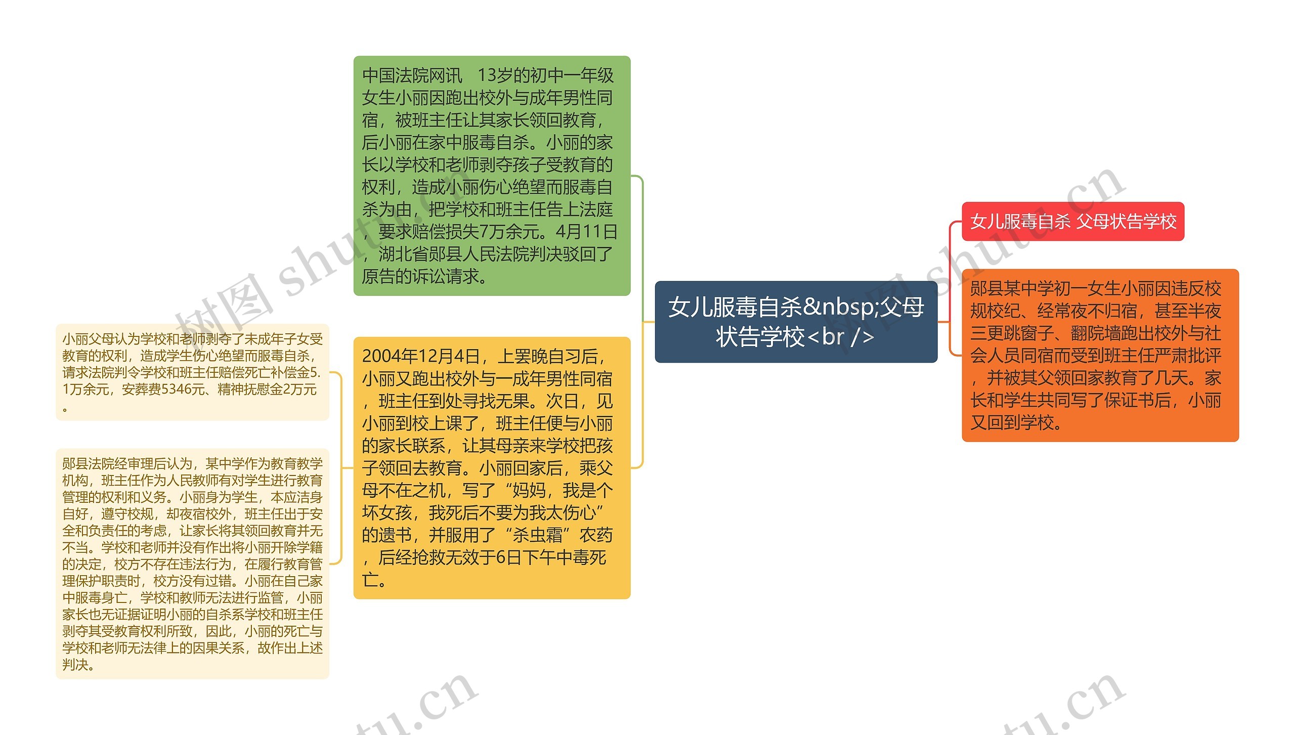 女儿服毒自杀&nbsp;父母状告学校<br />思维导图