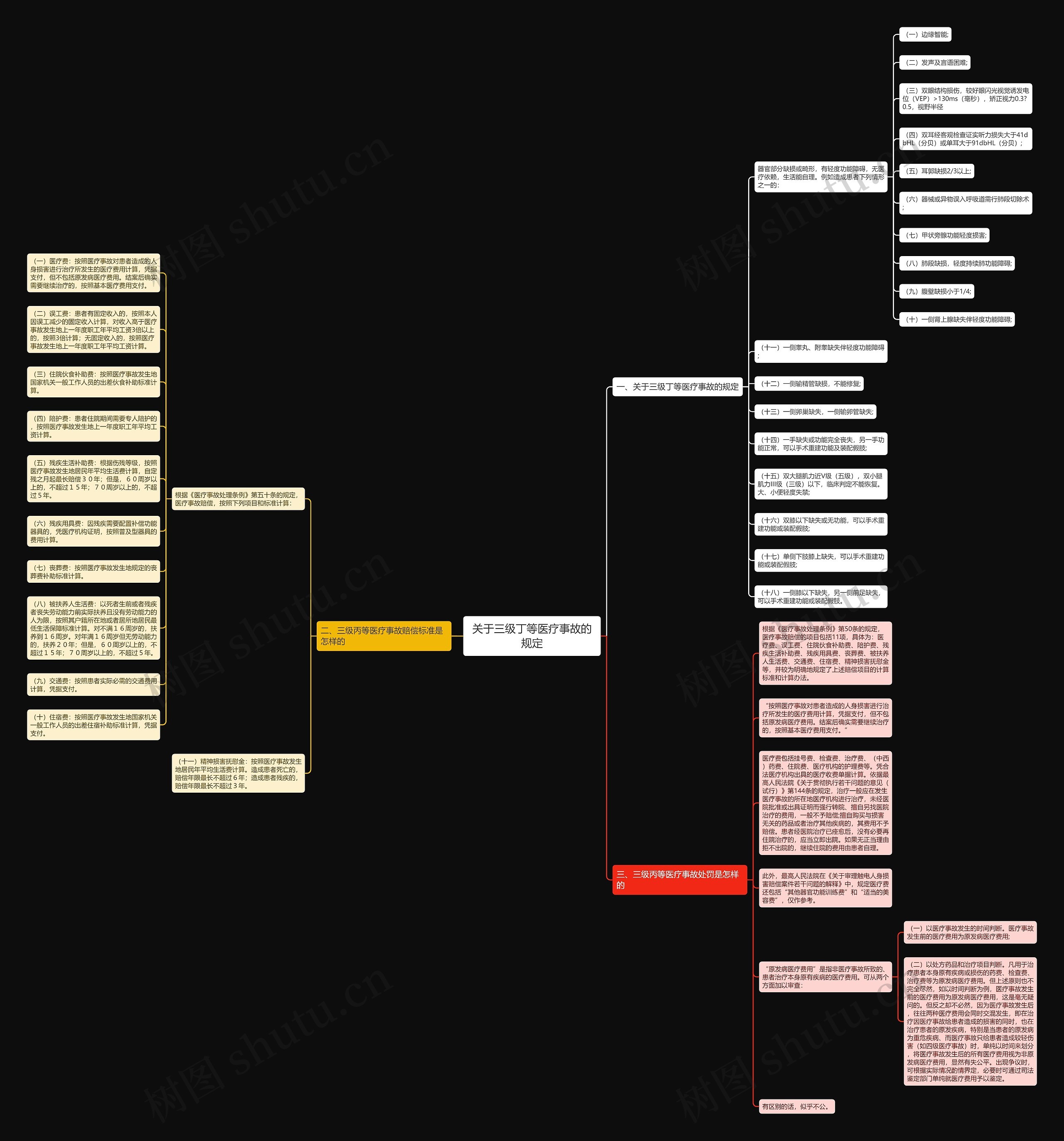 关于三级丁等医疗事故的规定思维导图