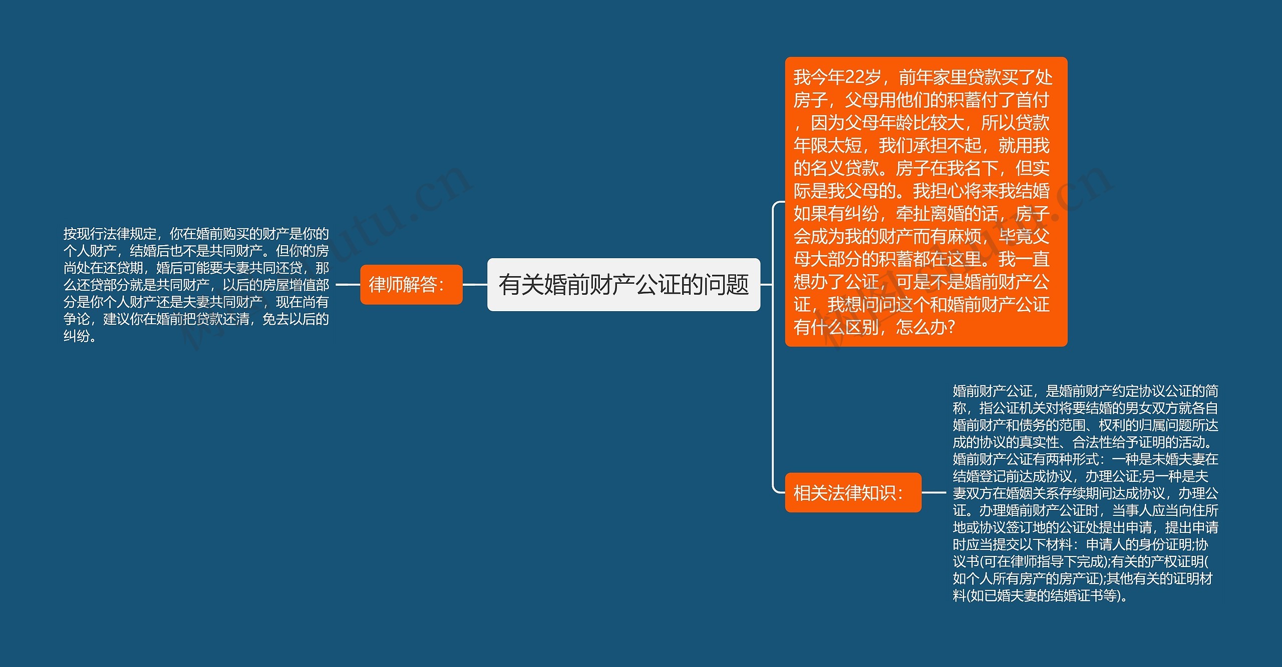 有关婚前财产公证的问题思维导图