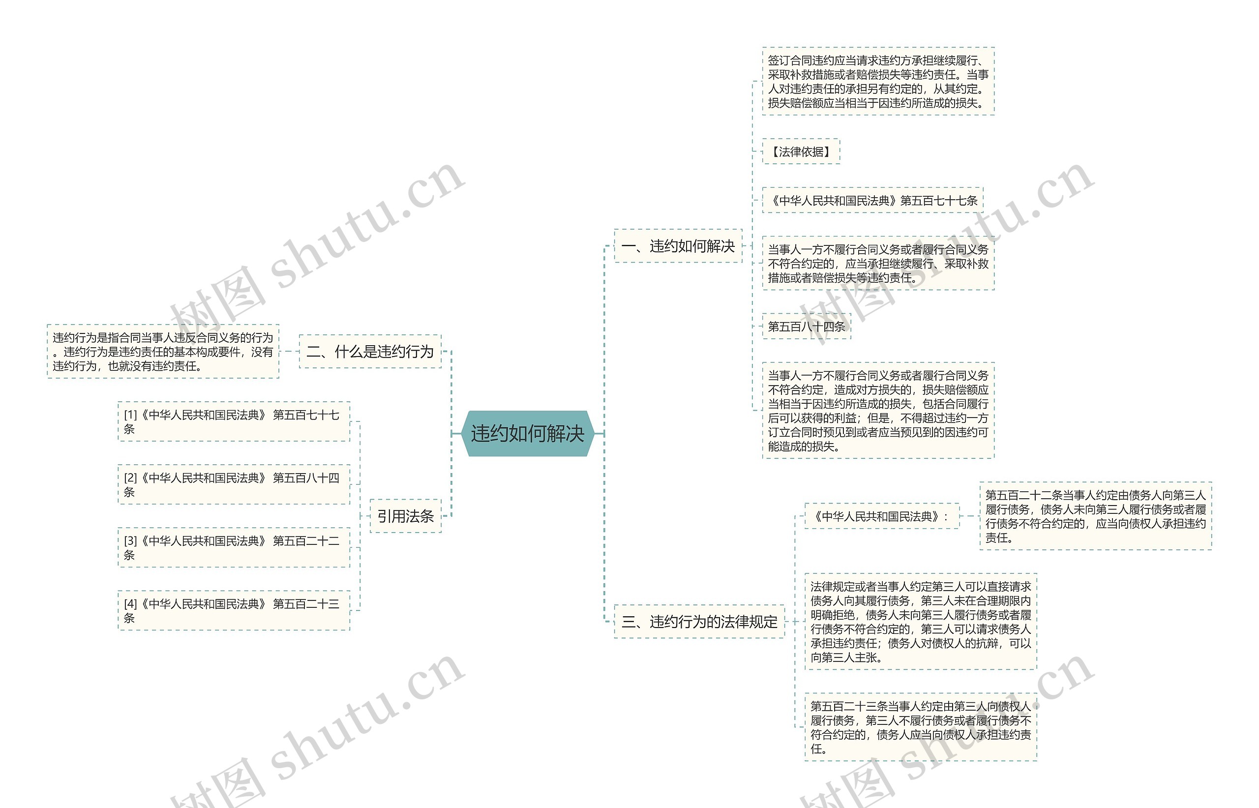 违约如何解决思维导图