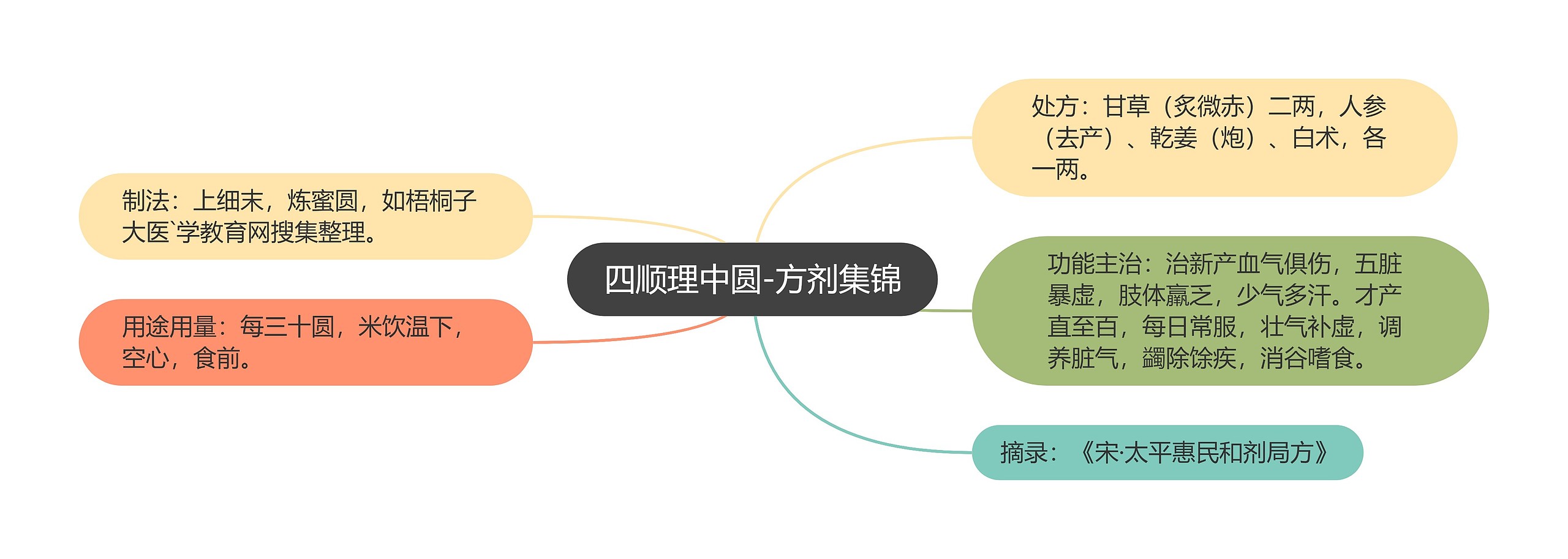 四顺理中圆-方剂集锦