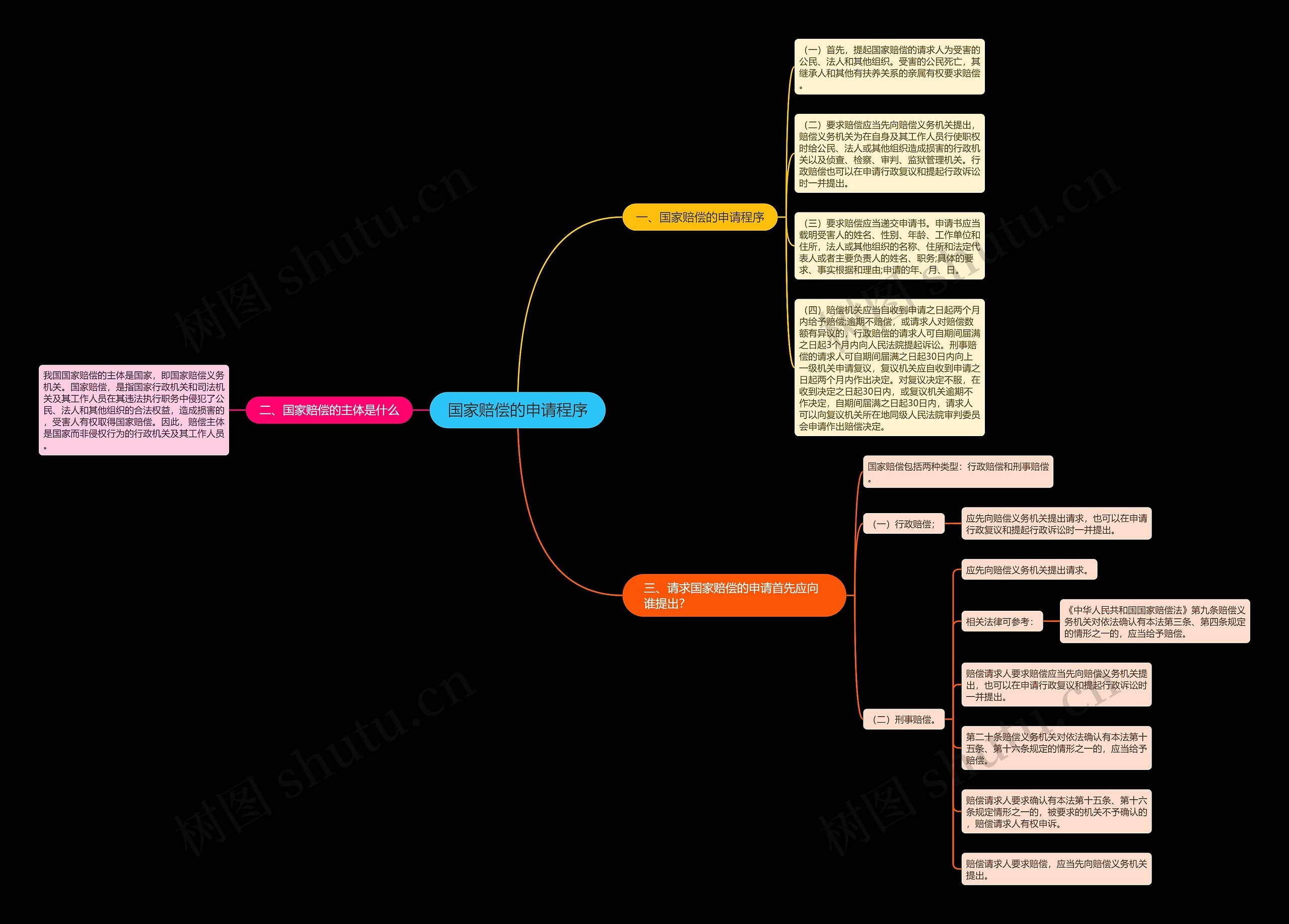 国家赔偿的申请程序思维导图