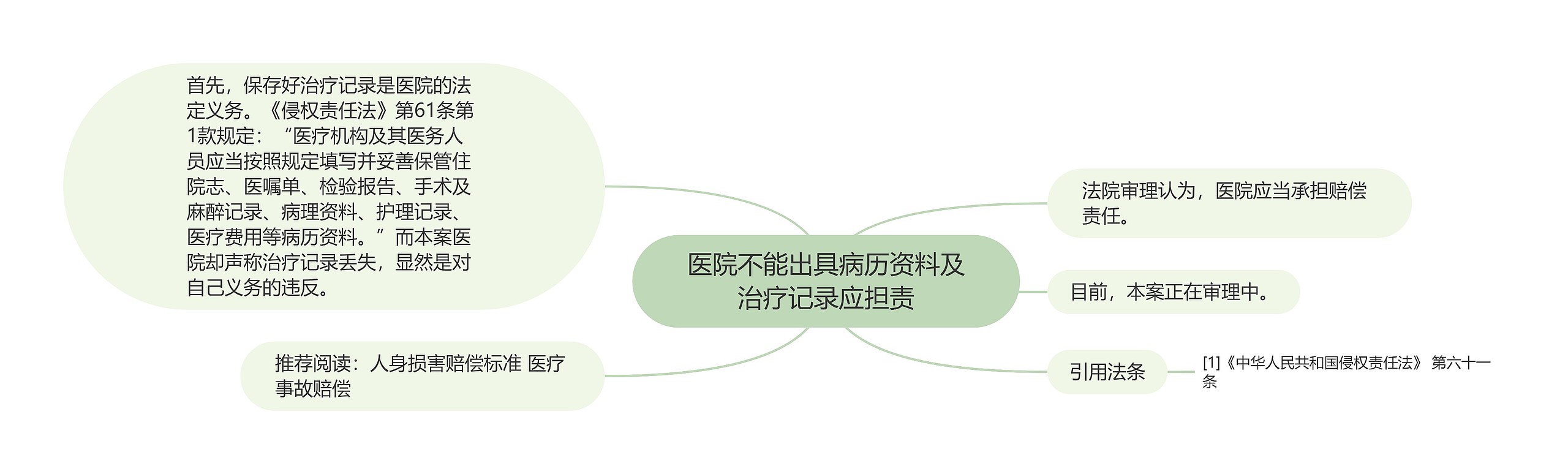 医院不能出具病历资料及治疗记录应担责思维导图