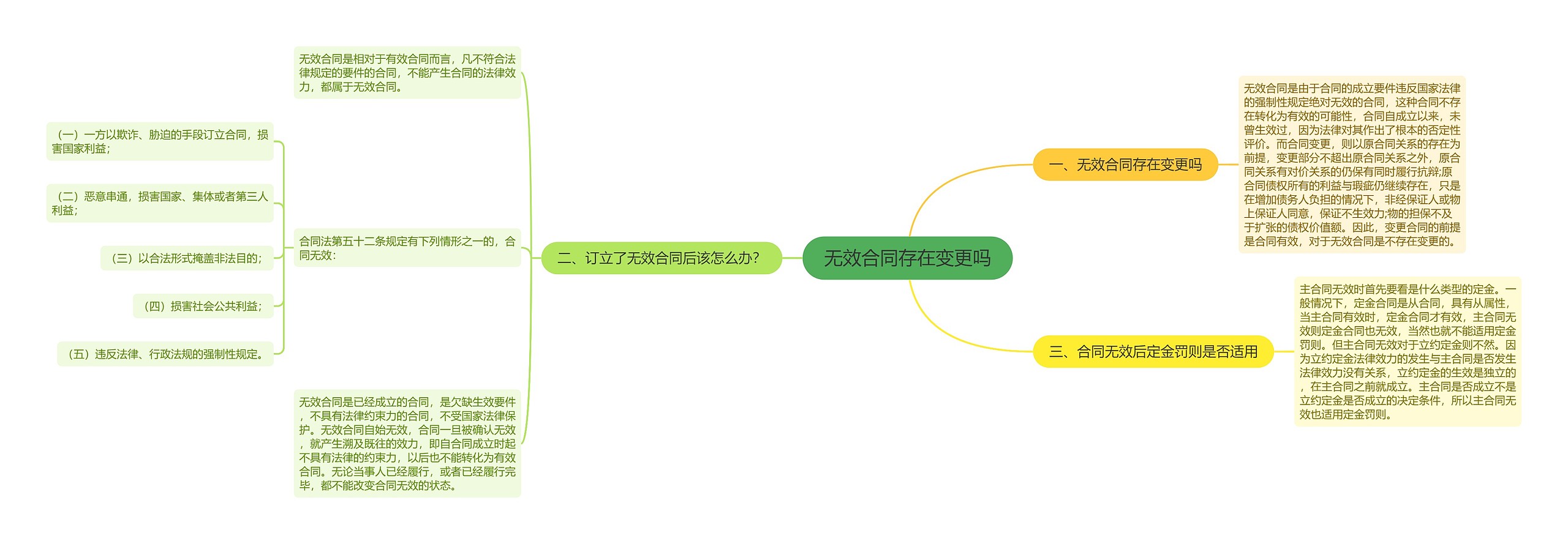 无效合同存在变更吗